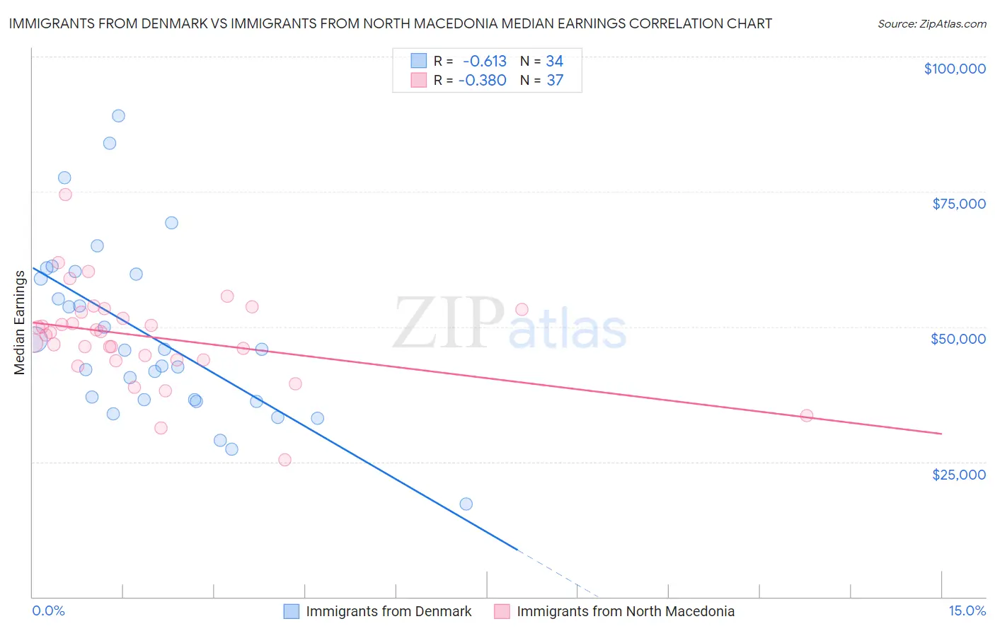 Immigrants from Denmark vs Immigrants from North Macedonia Median Earnings