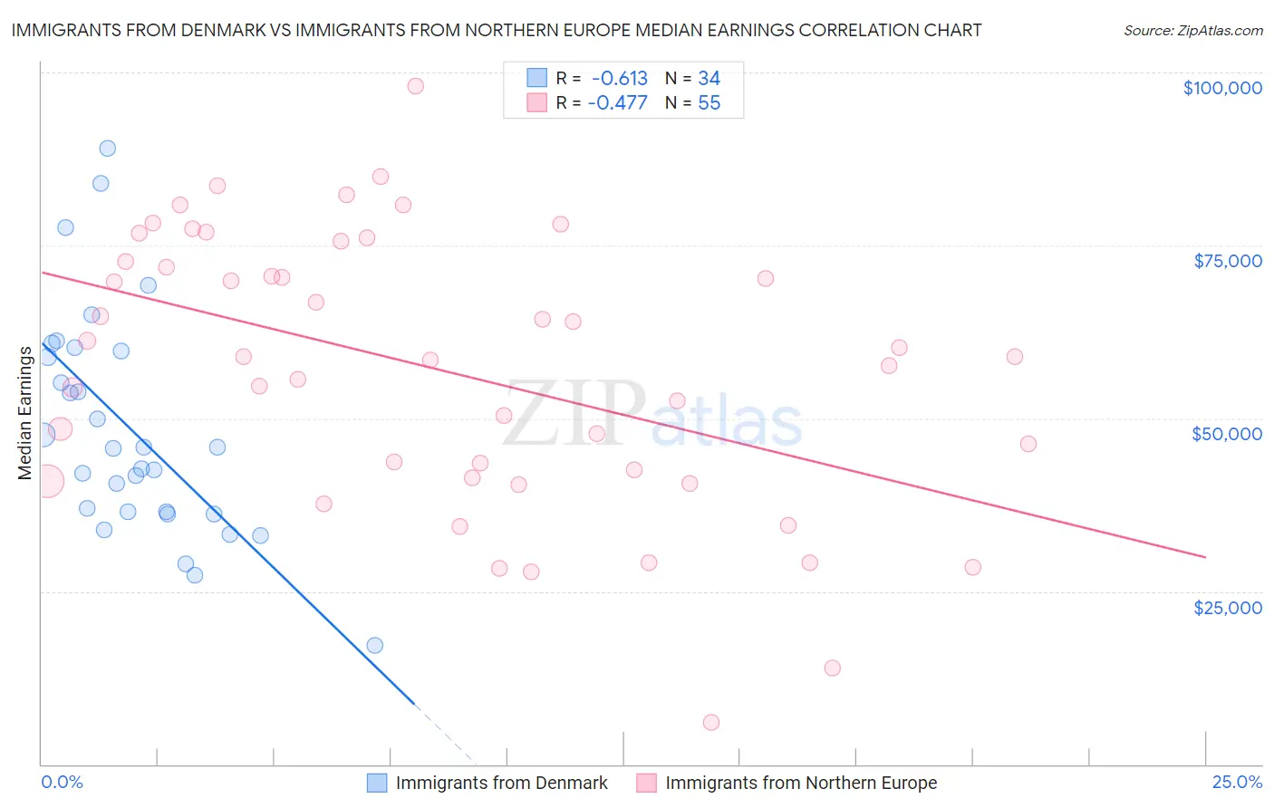Immigrants from Denmark vs Immigrants from Northern Europe Median Earnings