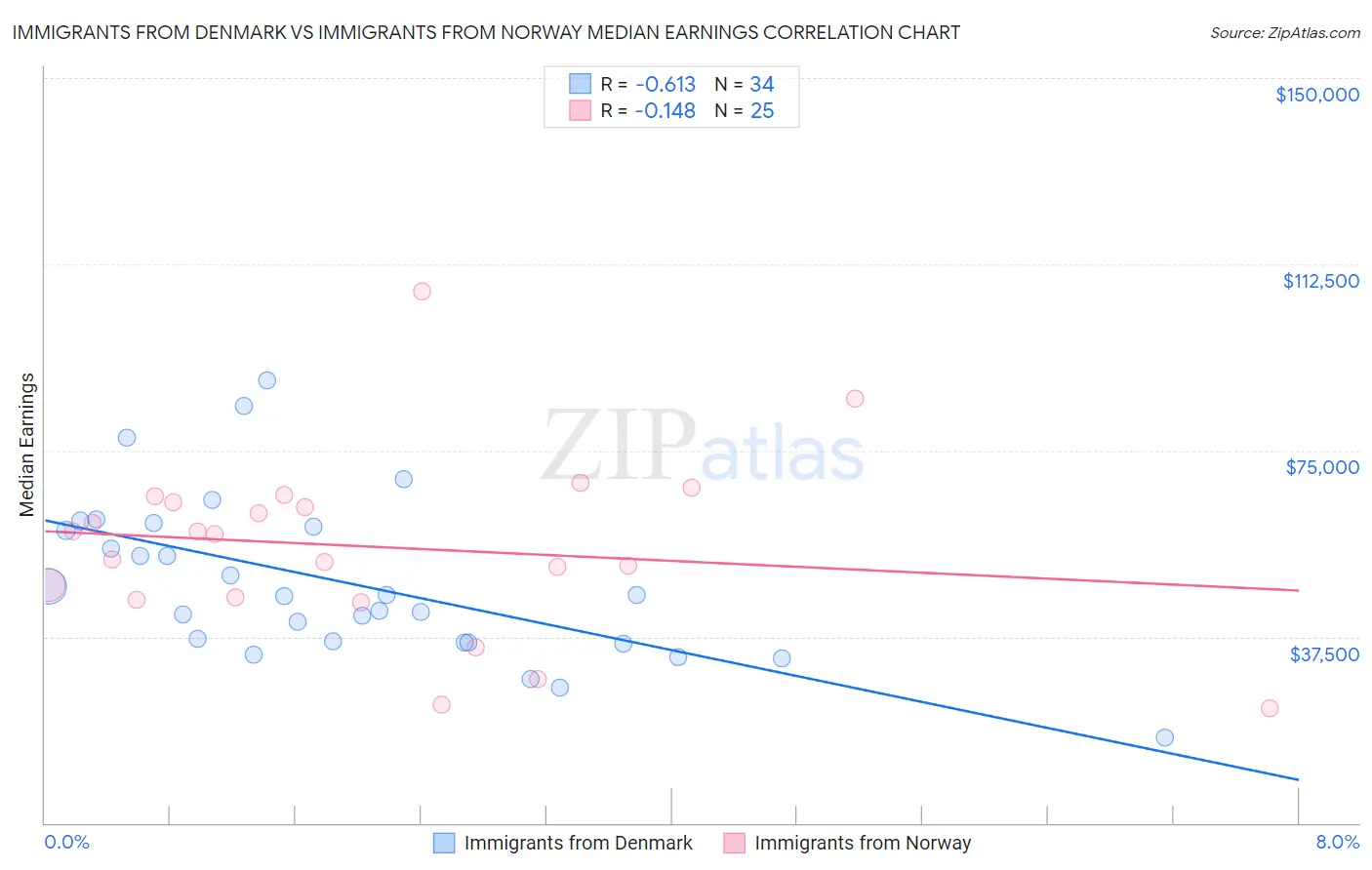 Immigrants from Denmark vs Immigrants from Norway Median Earnings