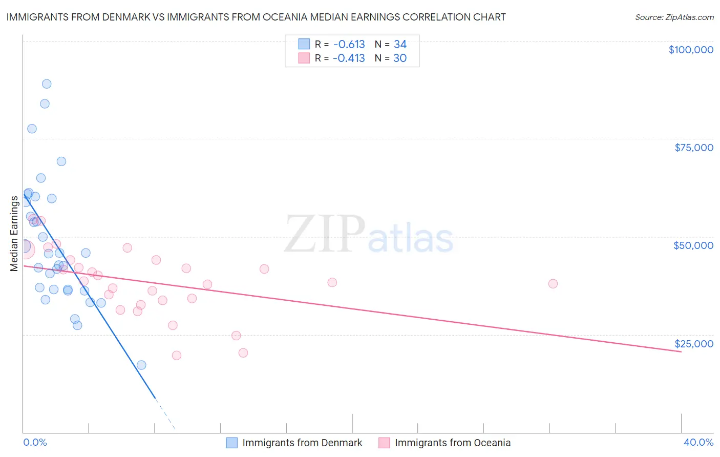 Immigrants from Denmark vs Immigrants from Oceania Median Earnings