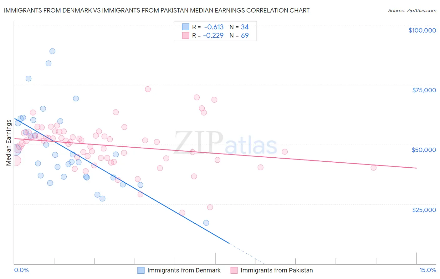 Immigrants from Denmark vs Immigrants from Pakistan Median Earnings