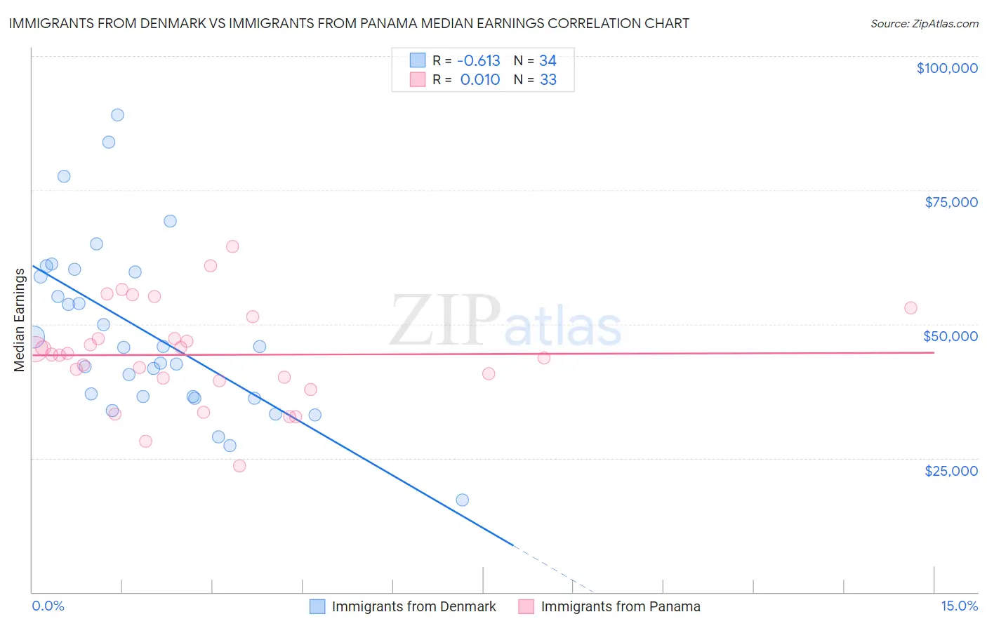 Immigrants from Denmark vs Immigrants from Panama Median Earnings