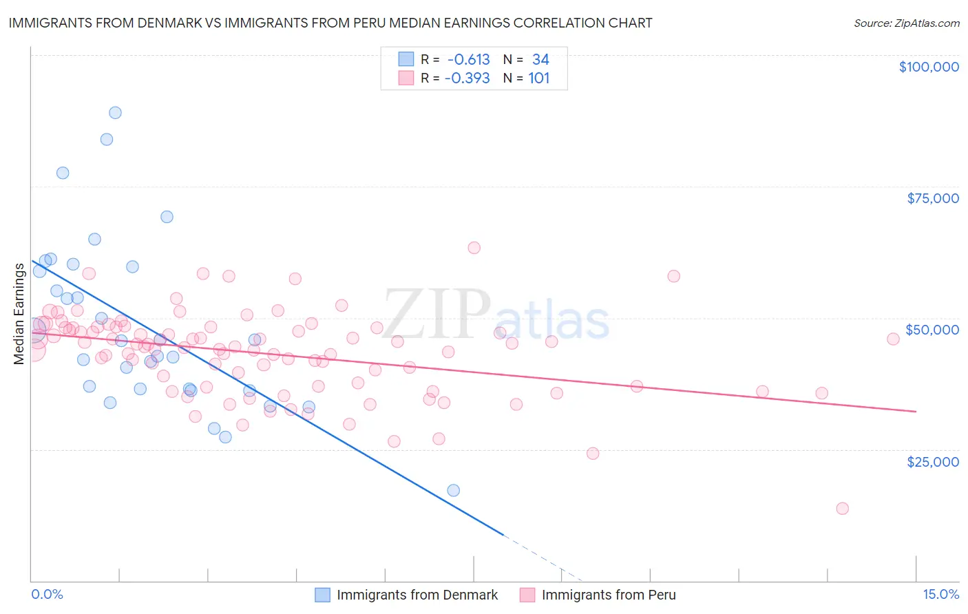 Immigrants from Denmark vs Immigrants from Peru Median Earnings