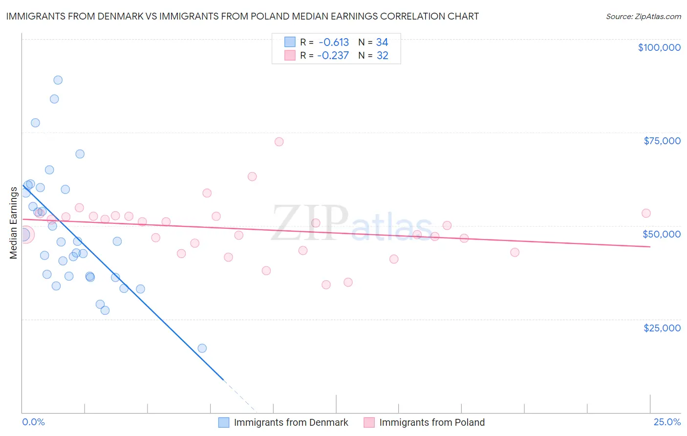 Immigrants from Denmark vs Immigrants from Poland Median Earnings