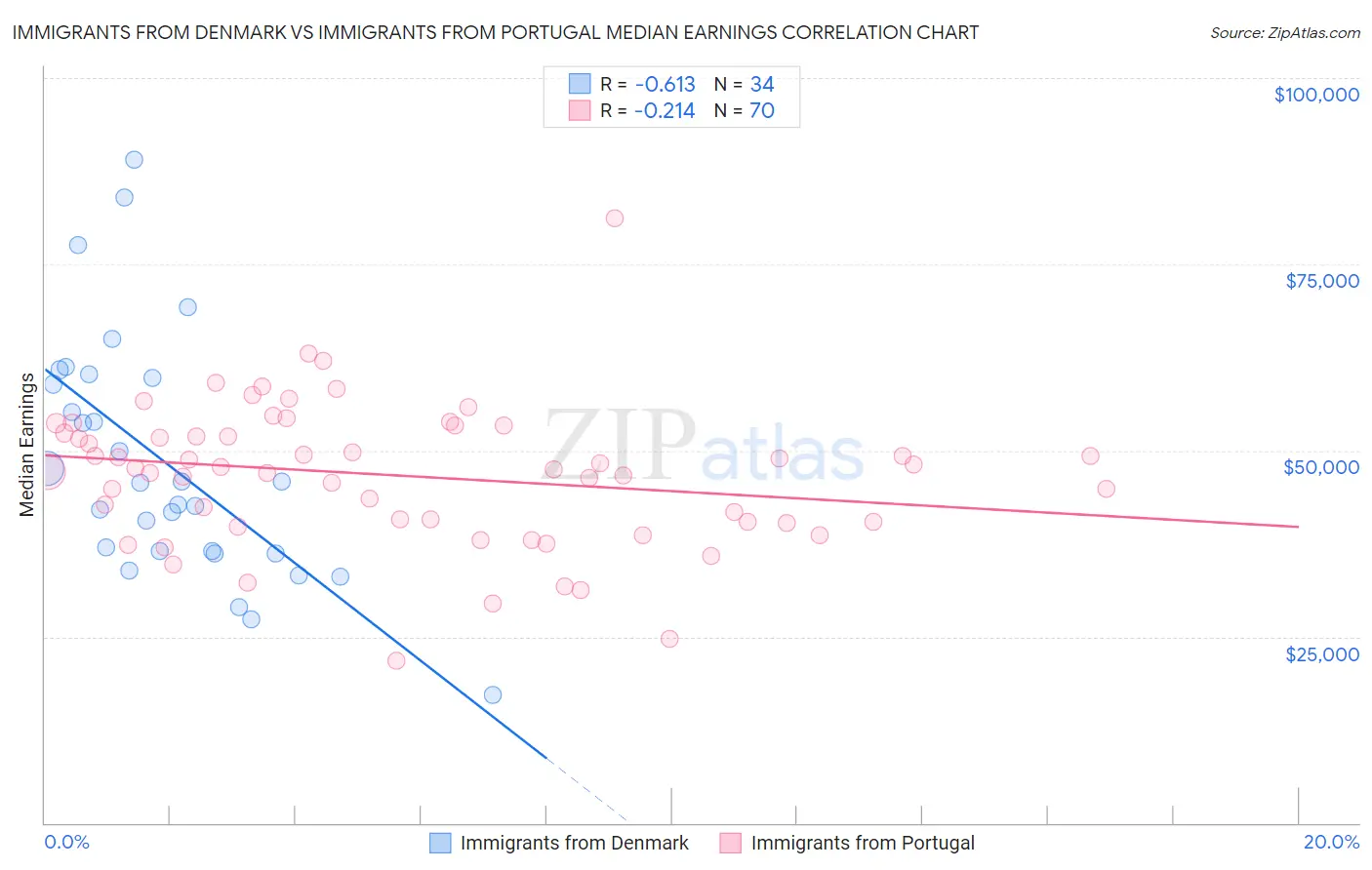 Immigrants from Denmark vs Immigrants from Portugal Median Earnings