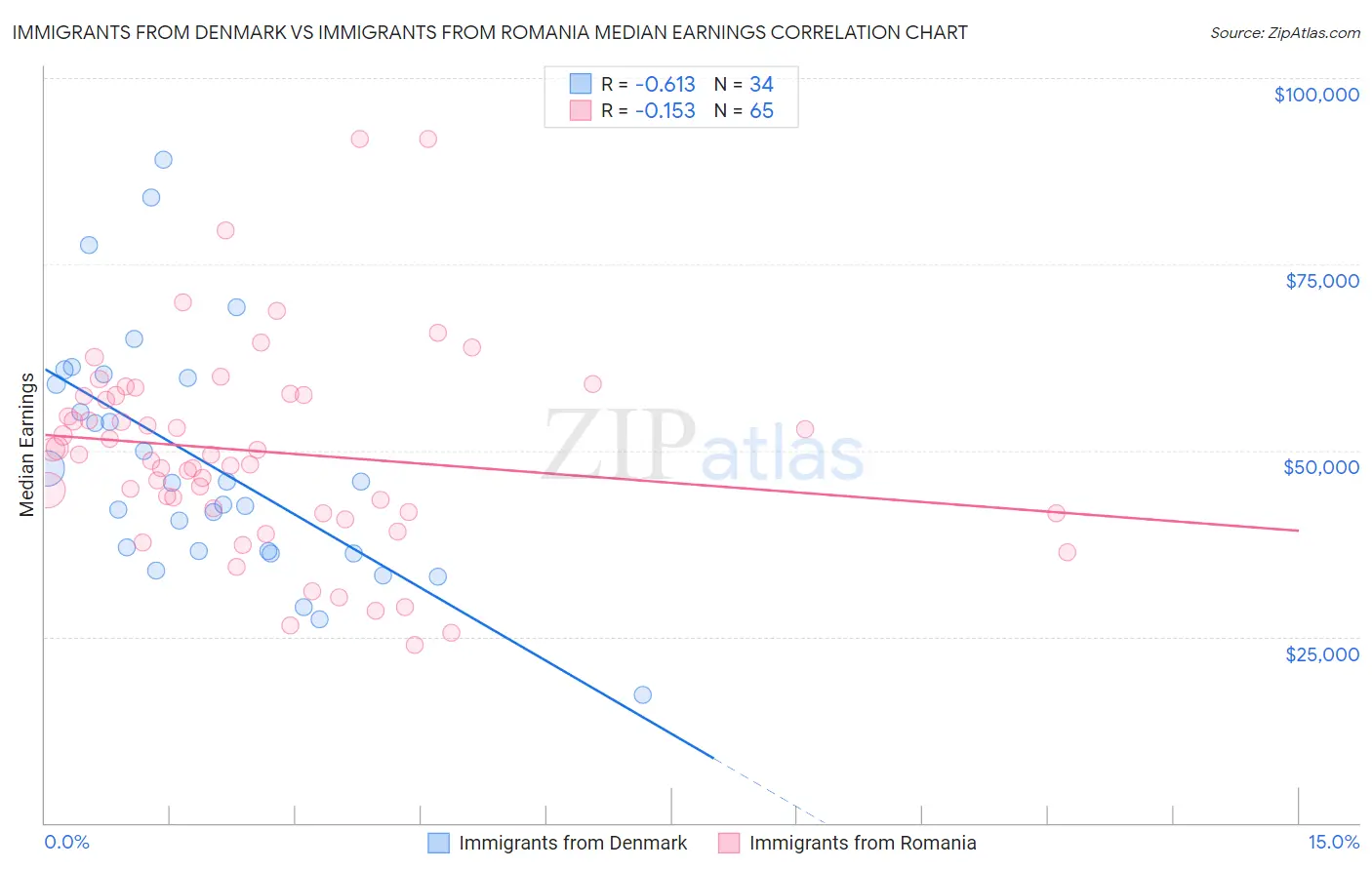Immigrants from Denmark vs Immigrants from Romania Median Earnings