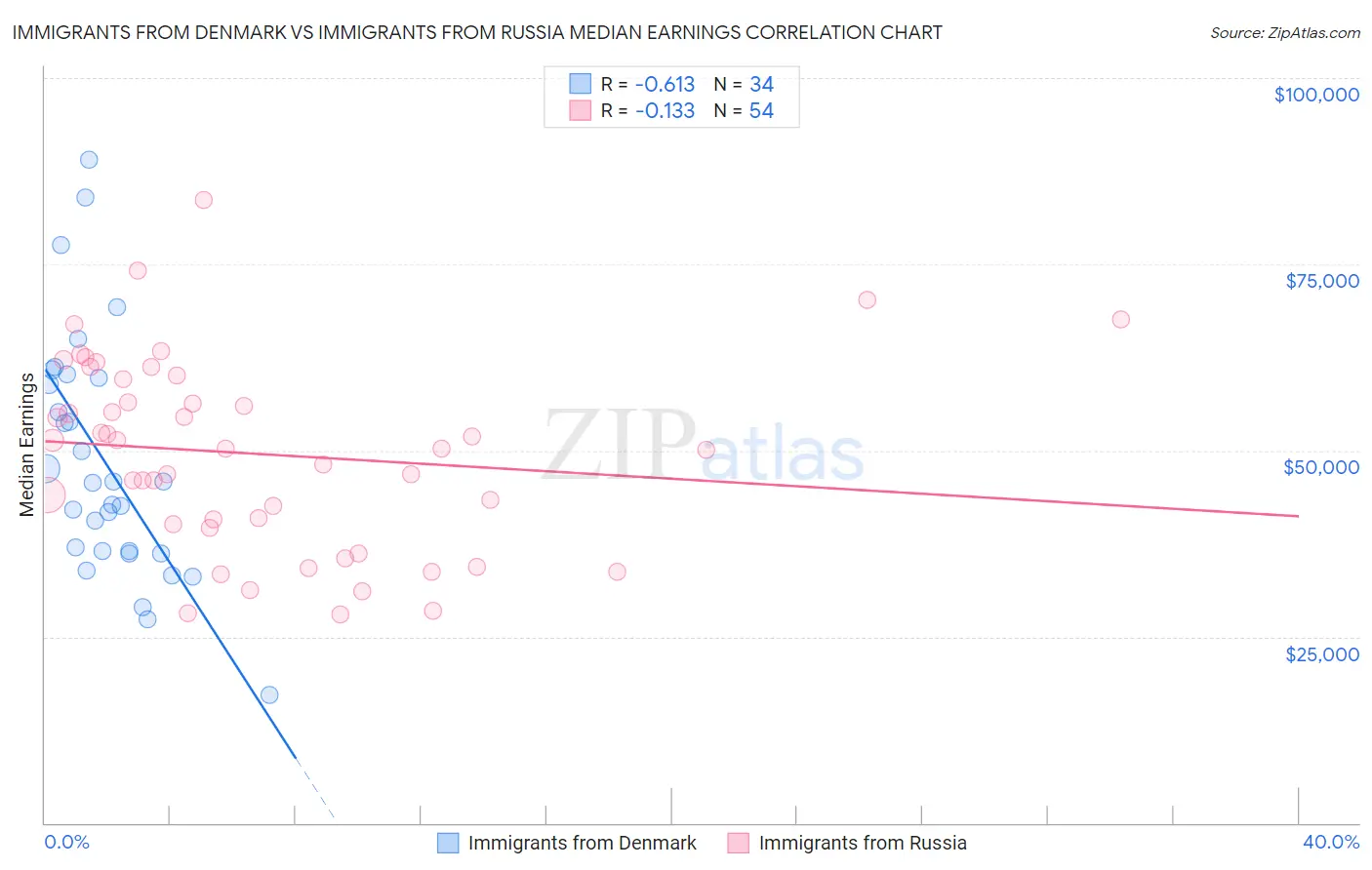 Immigrants from Denmark vs Immigrants from Russia Median Earnings