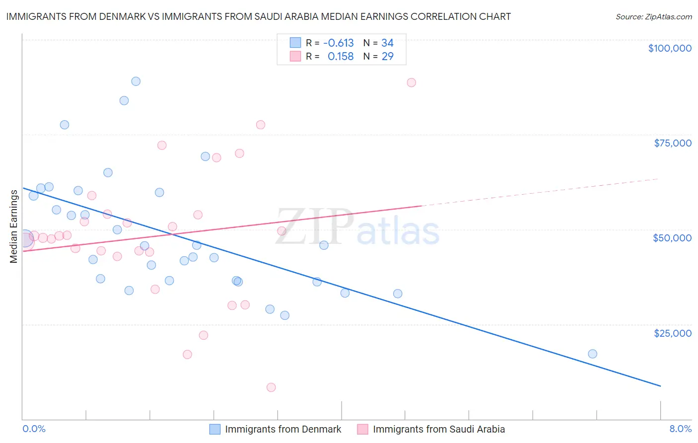 Immigrants from Denmark vs Immigrants from Saudi Arabia Median Earnings