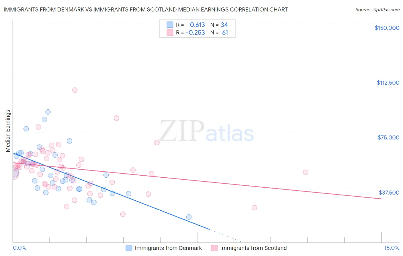 Immigrants from Denmark vs Immigrants from Scotland Median Earnings