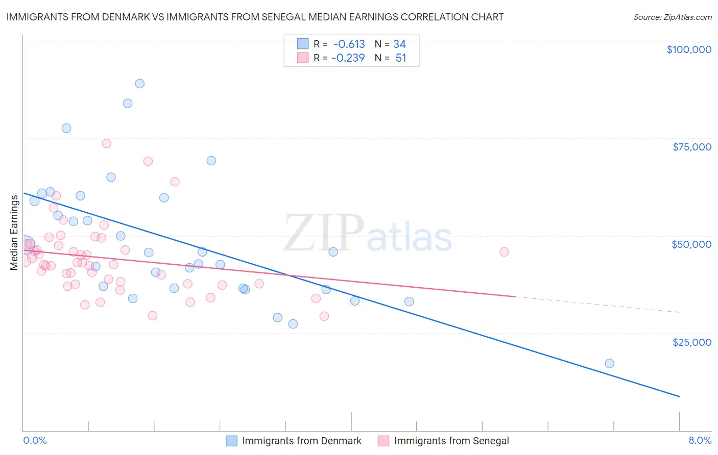 Immigrants from Denmark vs Immigrants from Senegal Median Earnings
