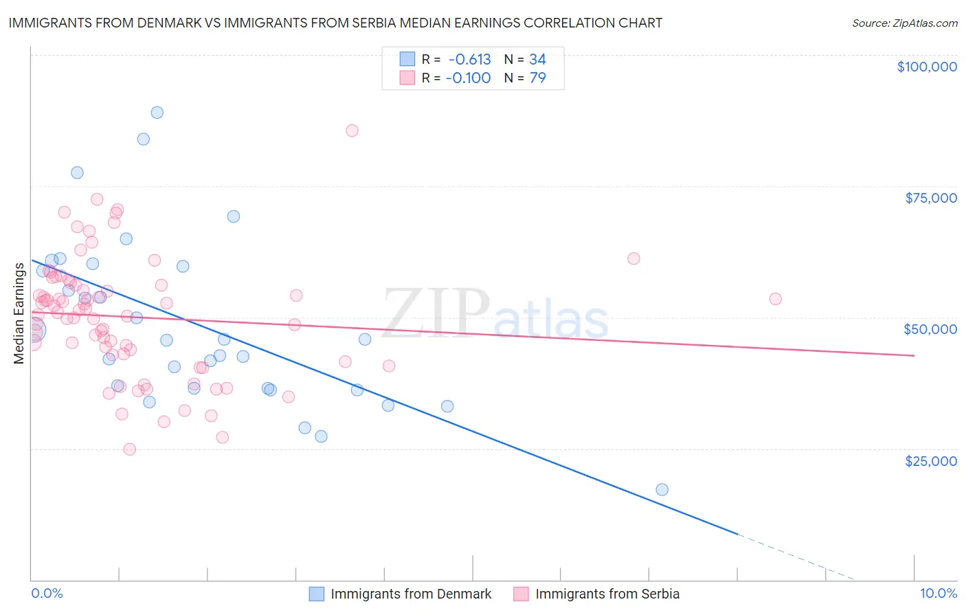 Immigrants from Denmark vs Immigrants from Serbia Median Earnings