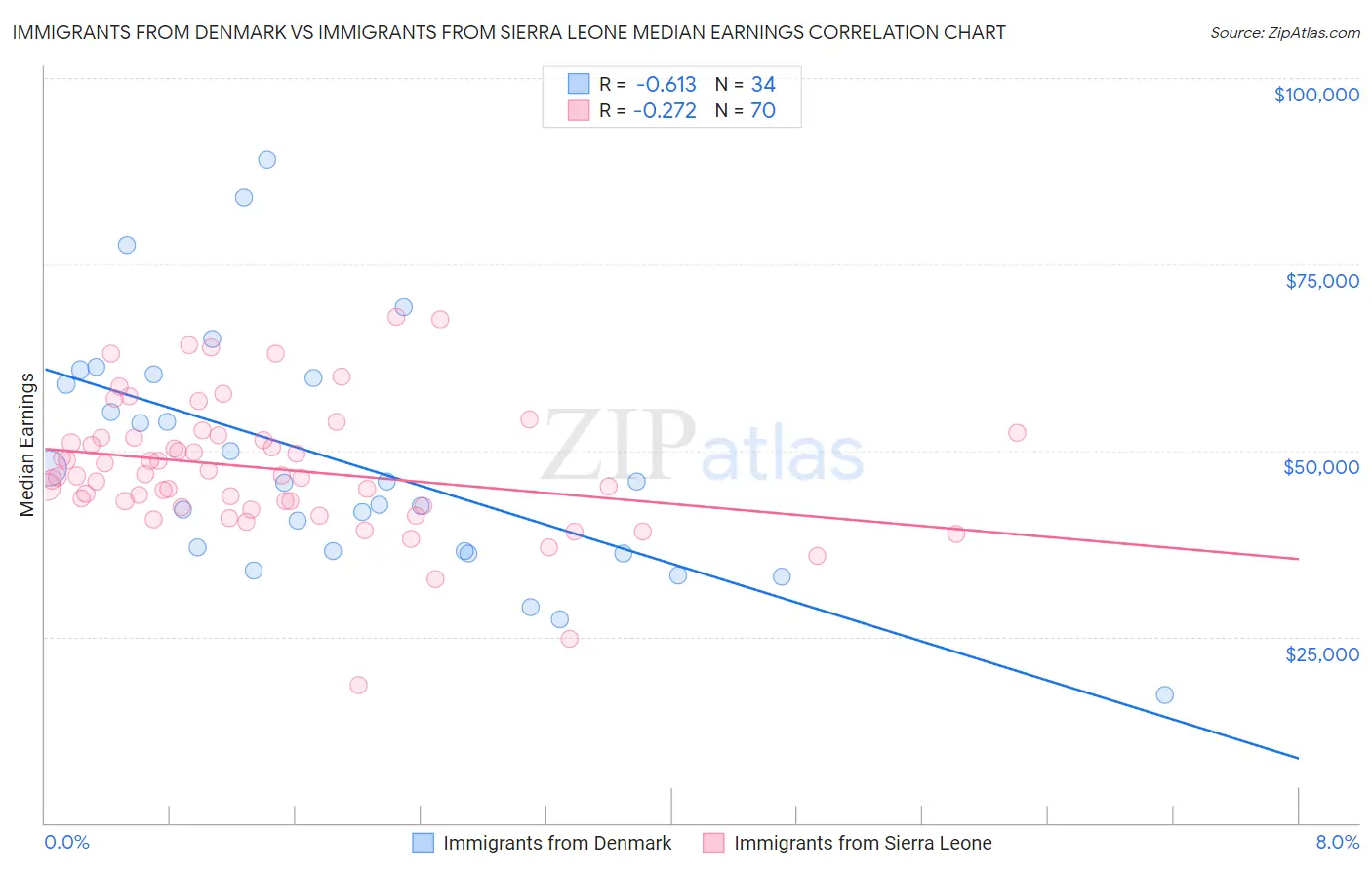 Immigrants from Denmark vs Immigrants from Sierra Leone Median Earnings