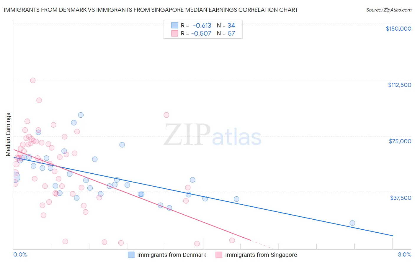 Immigrants from Denmark vs Immigrants from Singapore Median Earnings