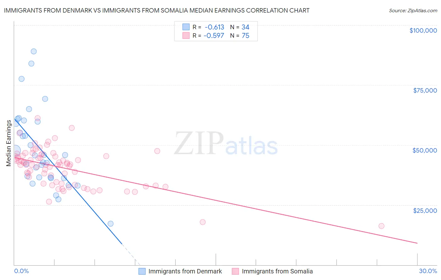 Immigrants from Denmark vs Immigrants from Somalia Median Earnings
