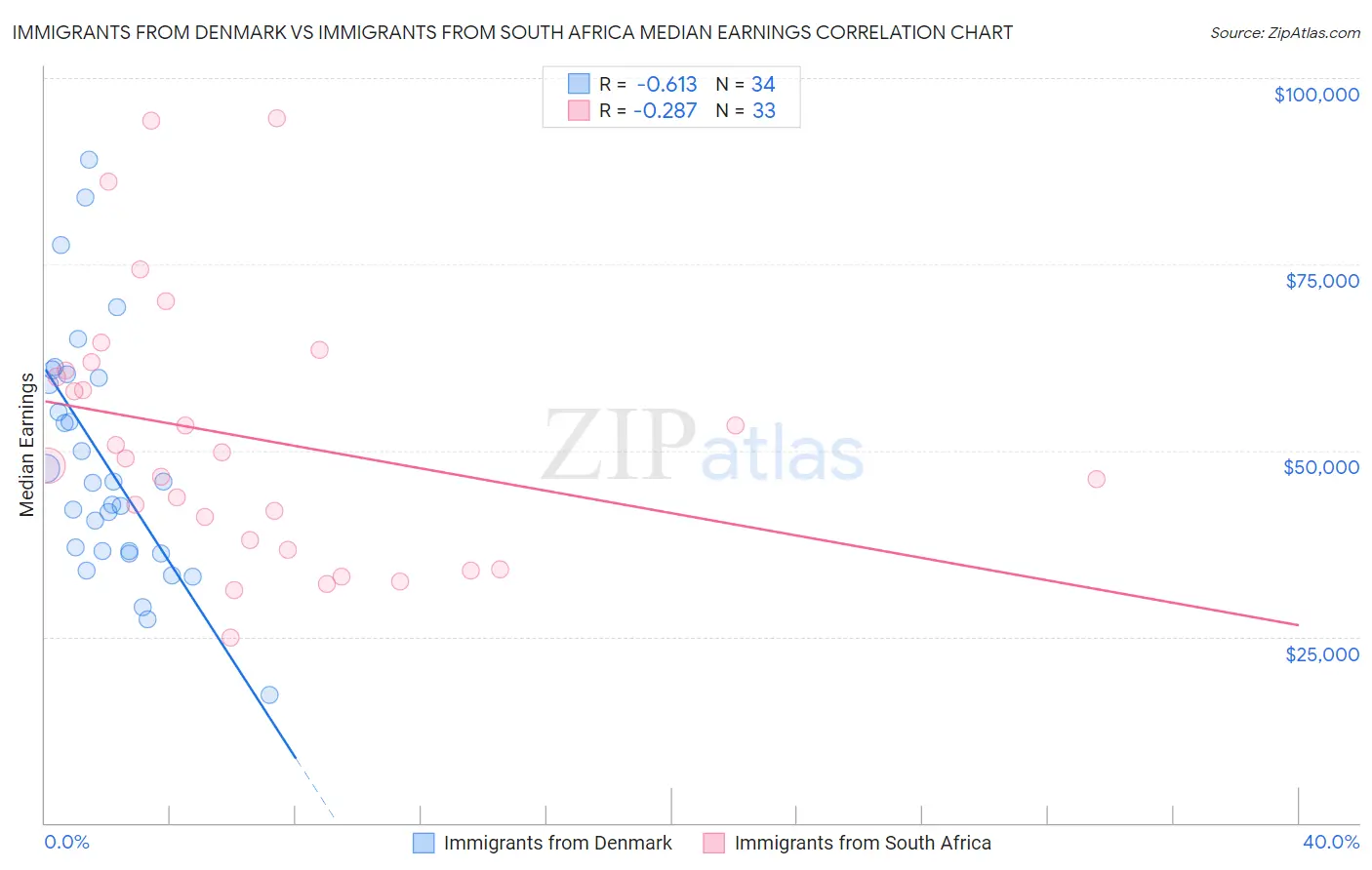 Immigrants from Denmark vs Immigrants from South Africa Median Earnings