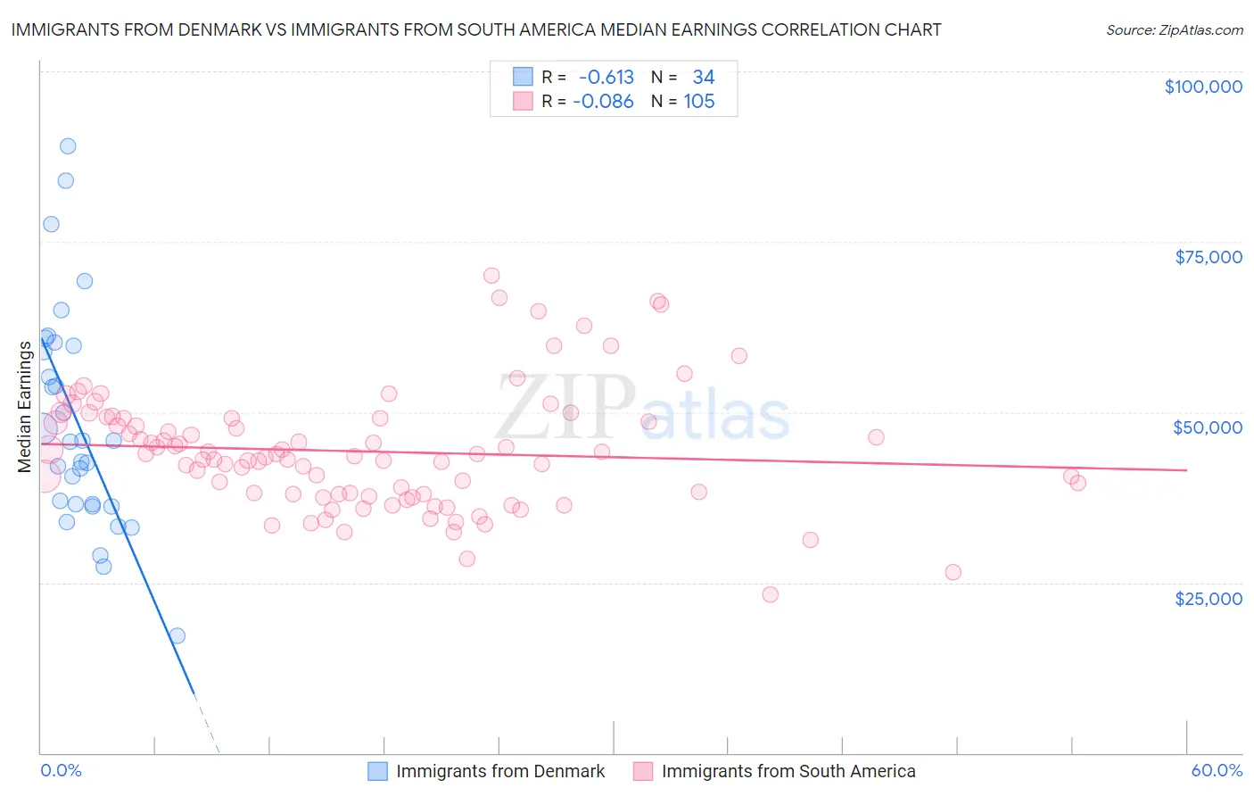 Immigrants from Denmark vs Immigrants from South America Median Earnings