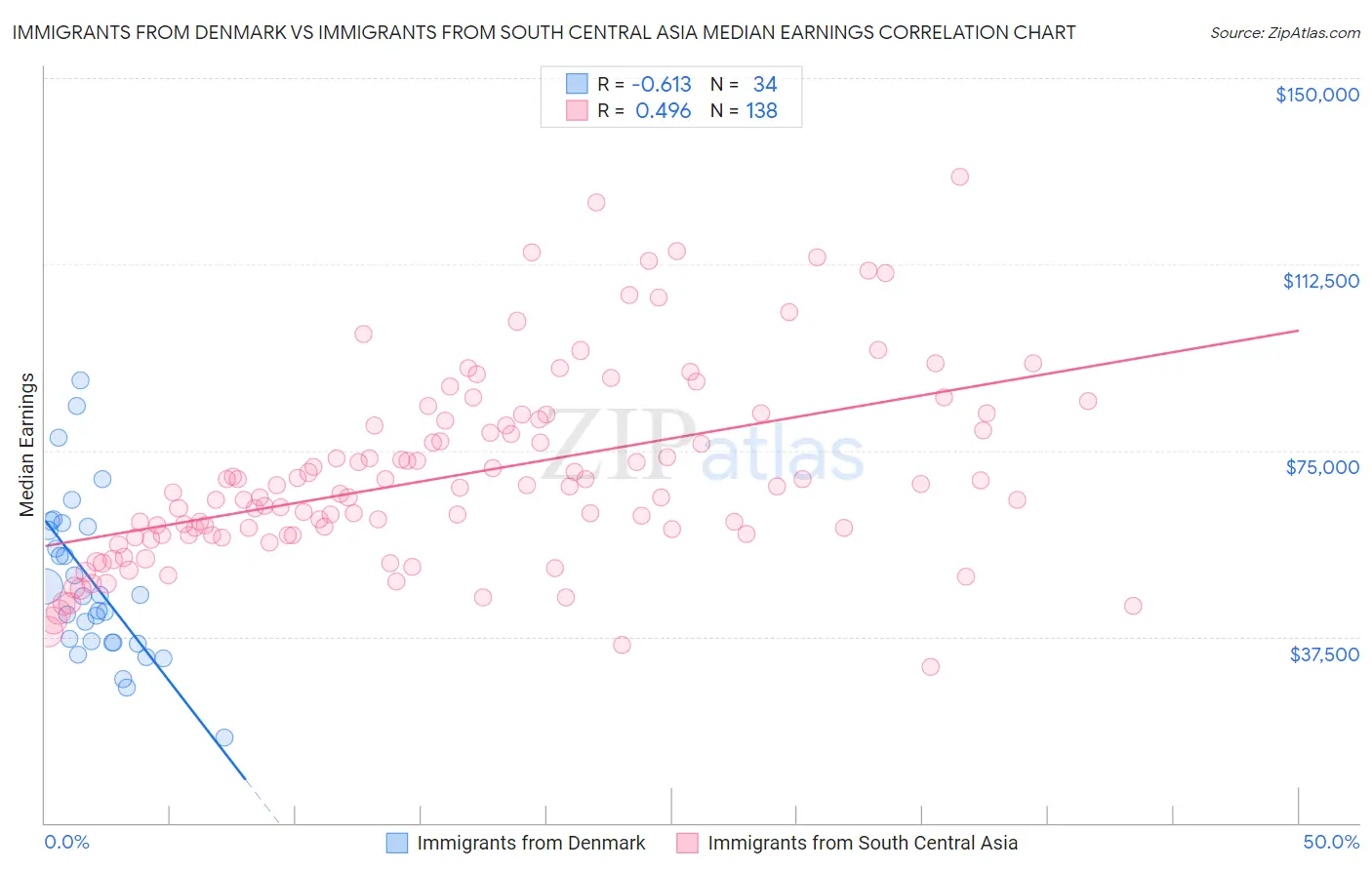 Immigrants from Denmark vs Immigrants from South Central Asia Median Earnings