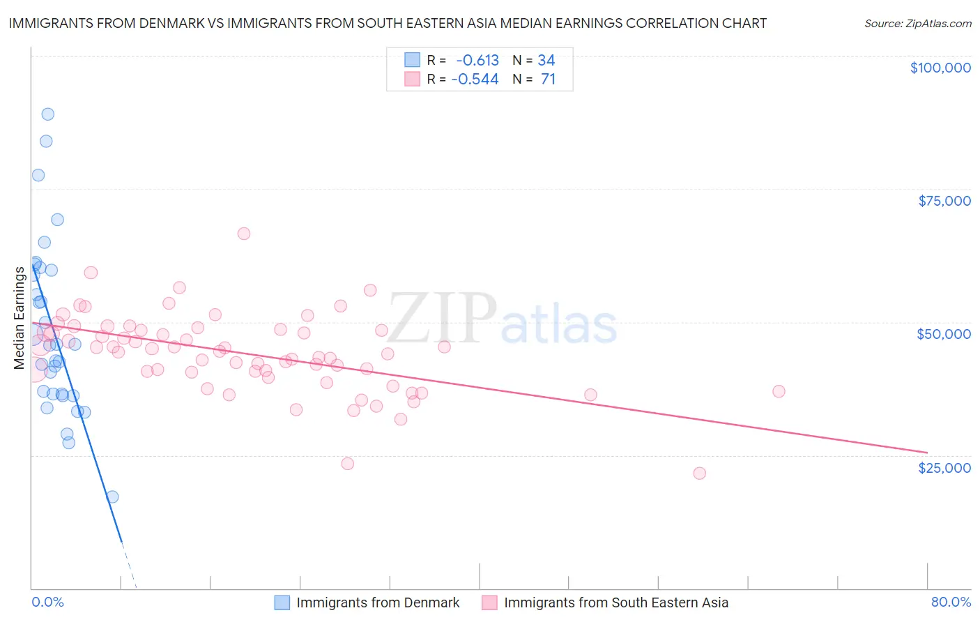 Immigrants from Denmark vs Immigrants from South Eastern Asia Median Earnings