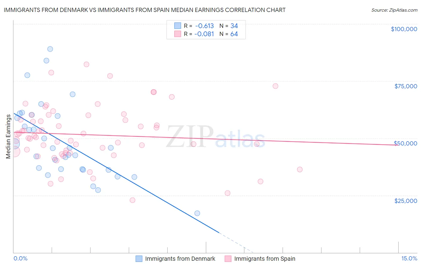 Immigrants from Denmark vs Immigrants from Spain Median Earnings