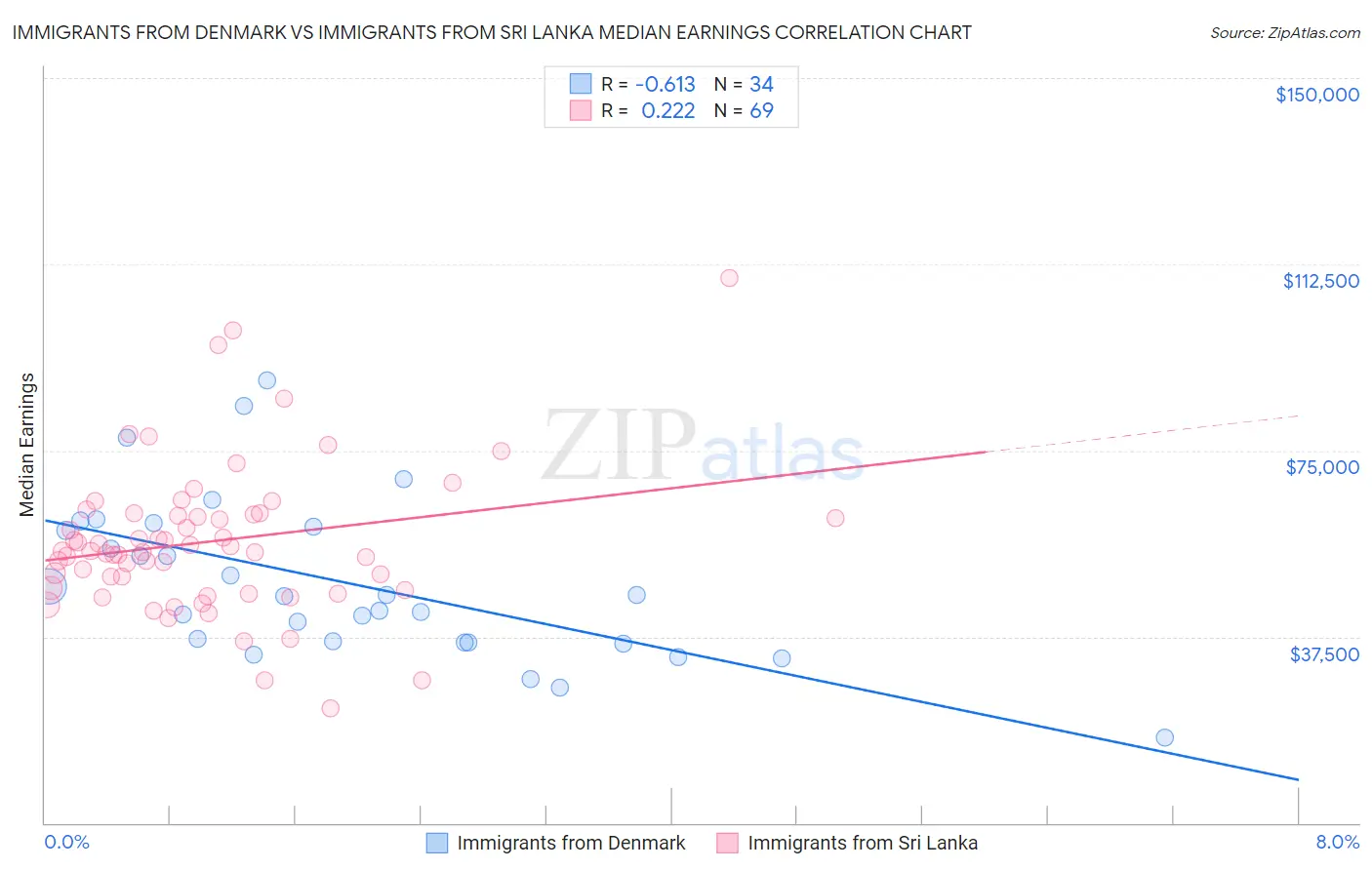 Immigrants from Denmark vs Immigrants from Sri Lanka Median Earnings