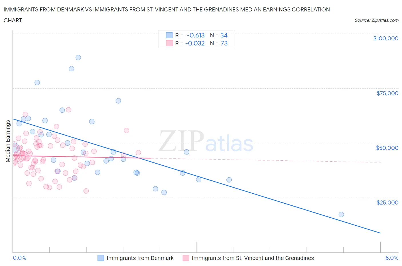 Immigrants from Denmark vs Immigrants from St. Vincent and the Grenadines Median Earnings