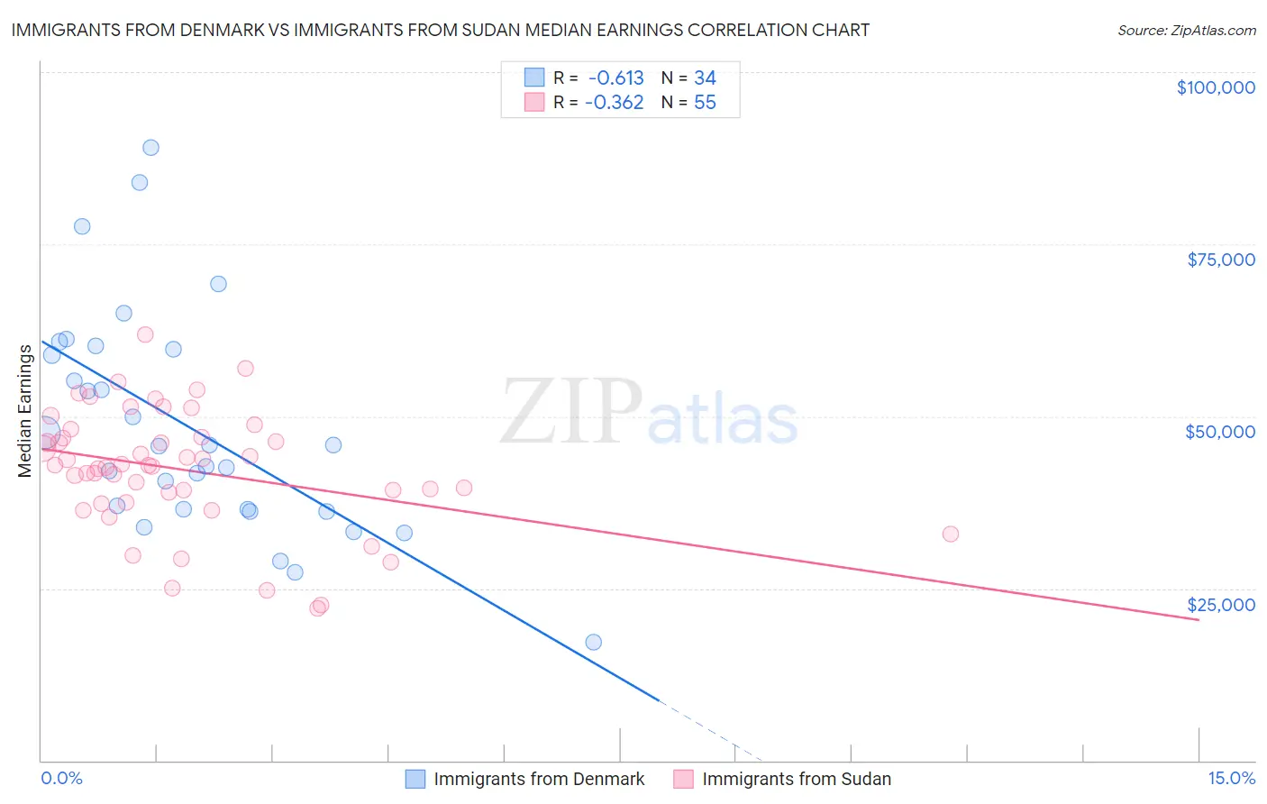 Immigrants from Denmark vs Immigrants from Sudan Median Earnings