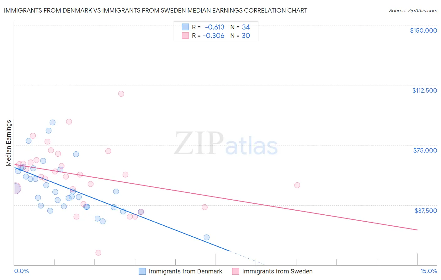 Immigrants from Denmark vs Immigrants from Sweden Median Earnings