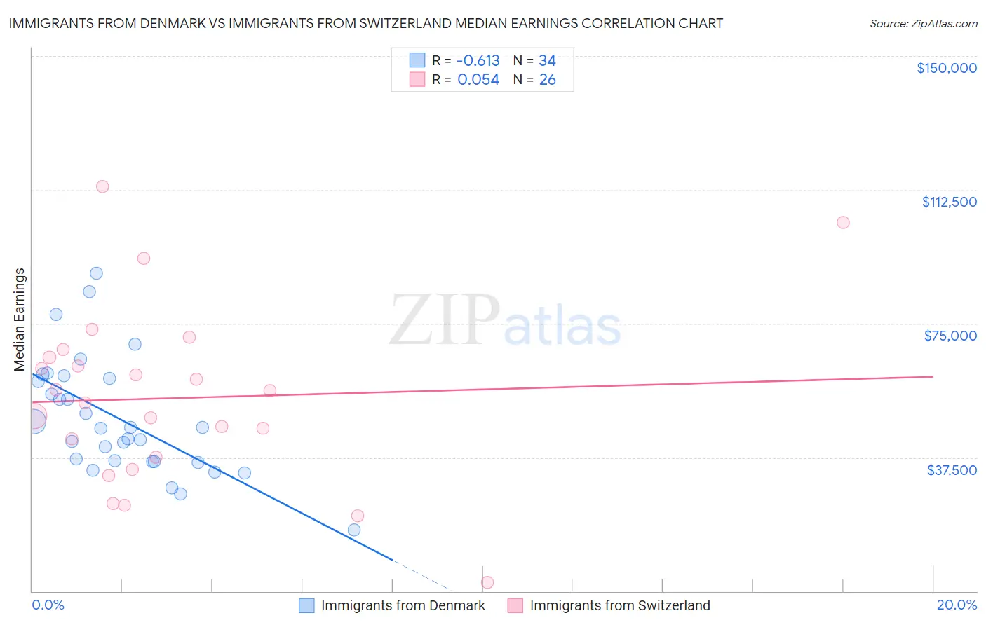 Immigrants from Denmark vs Immigrants from Switzerland Median Earnings