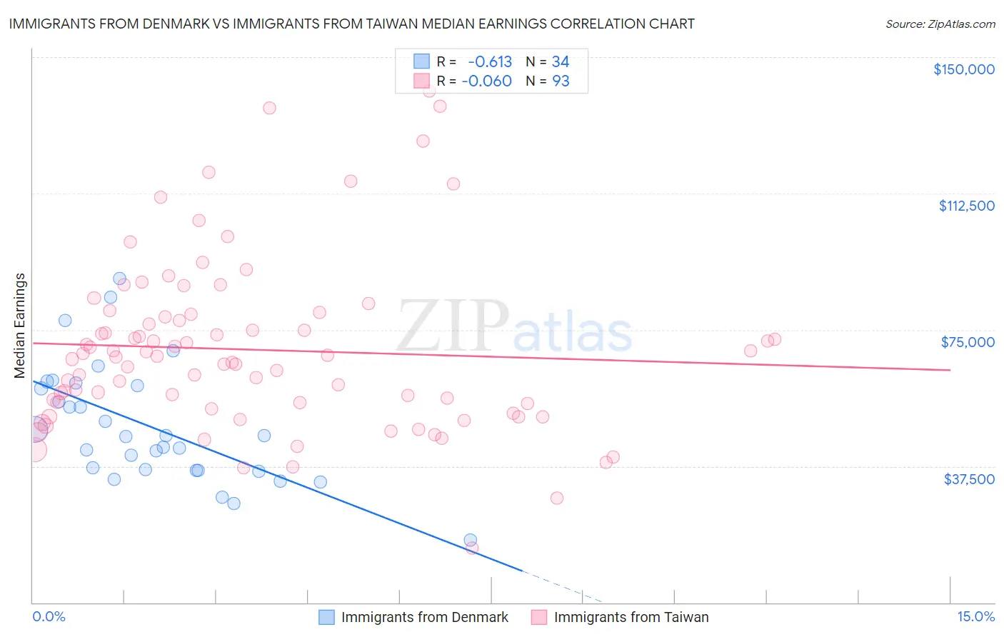 Immigrants from Denmark vs Immigrants from Taiwan Median Earnings