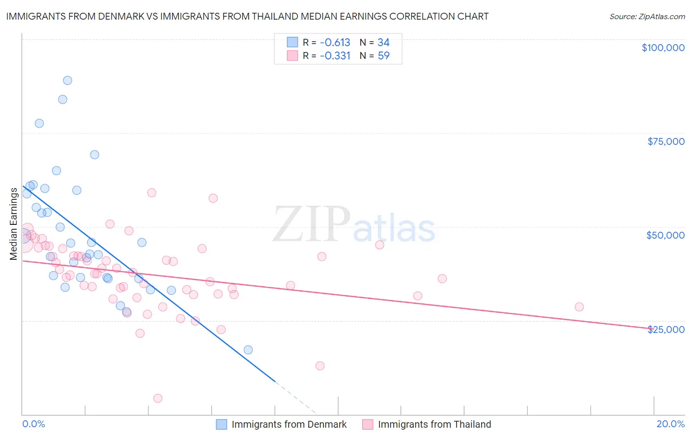 Immigrants from Denmark vs Immigrants from Thailand Median Earnings