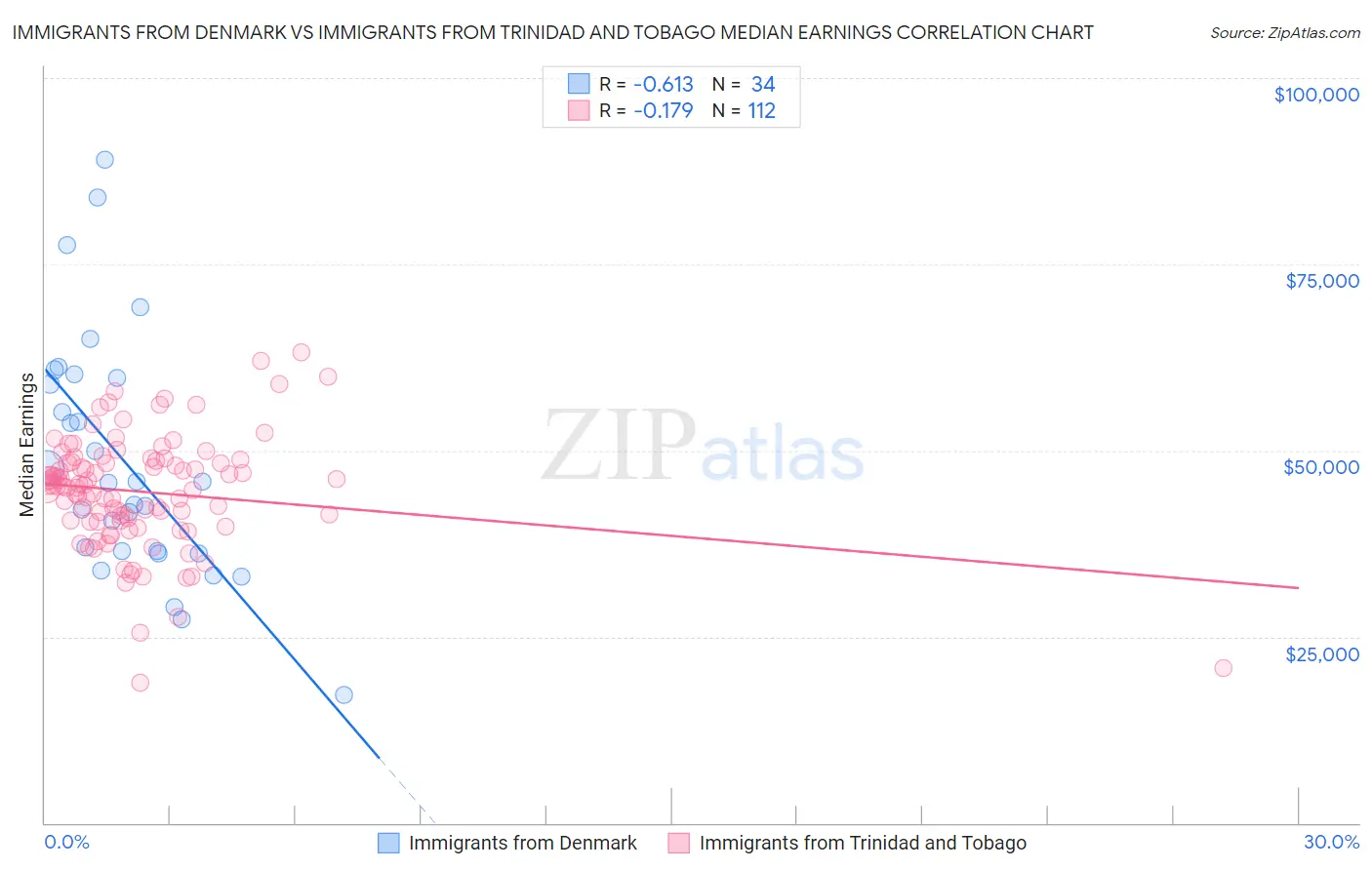 Immigrants from Denmark vs Immigrants from Trinidad and Tobago Median Earnings