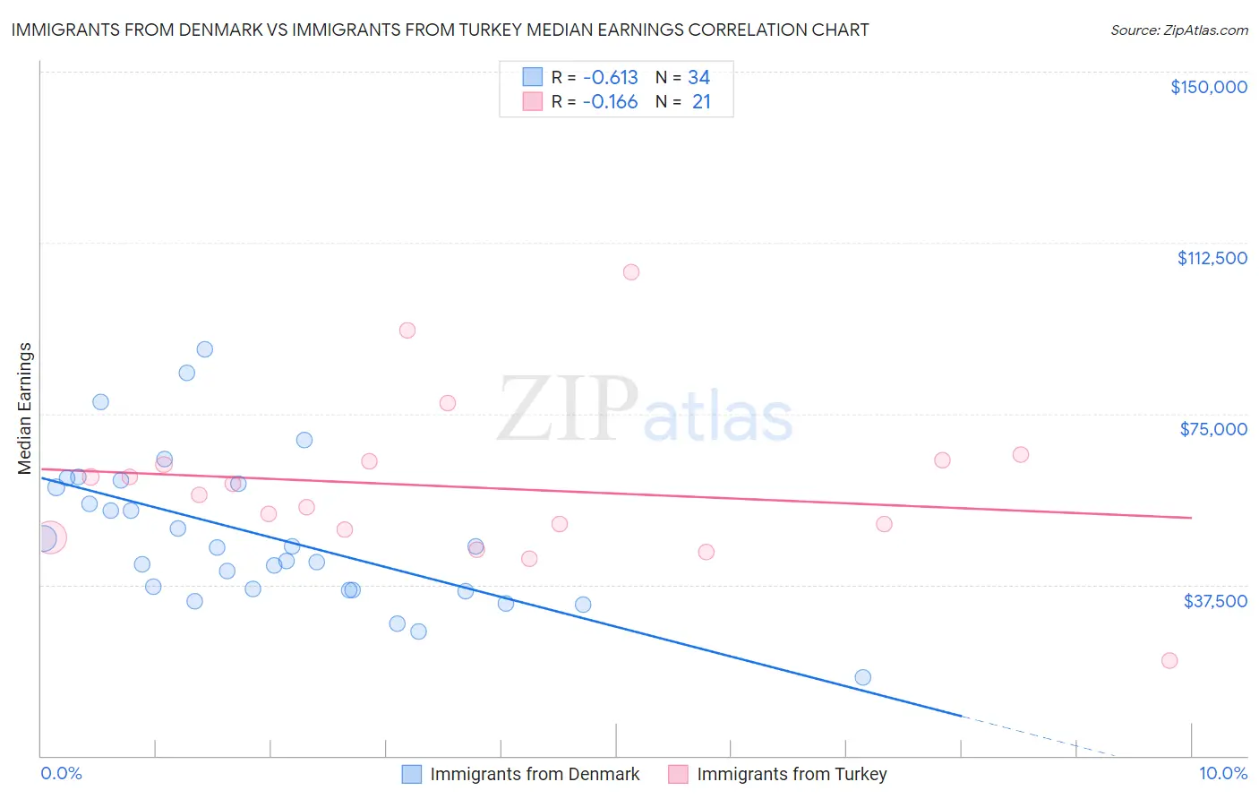 Immigrants from Denmark vs Immigrants from Turkey Median Earnings