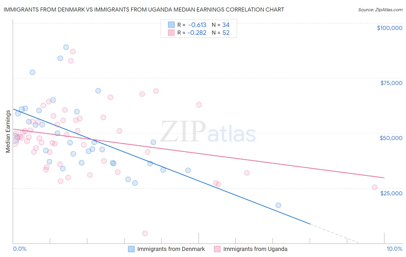 Immigrants from Denmark vs Immigrants from Uganda Median Earnings
