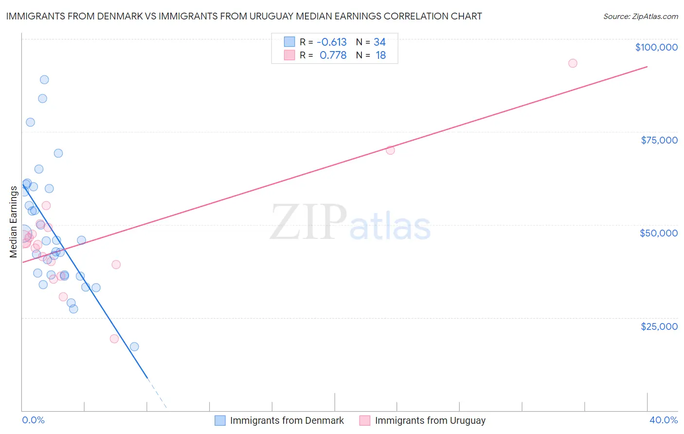 Immigrants from Denmark vs Immigrants from Uruguay Median Earnings