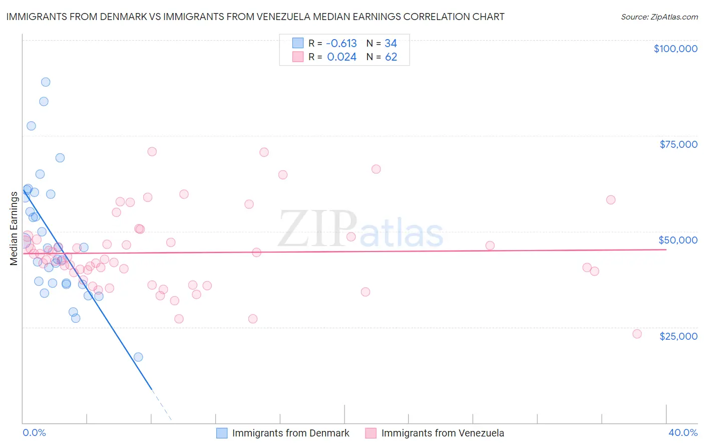Immigrants from Denmark vs Immigrants from Venezuela Median Earnings