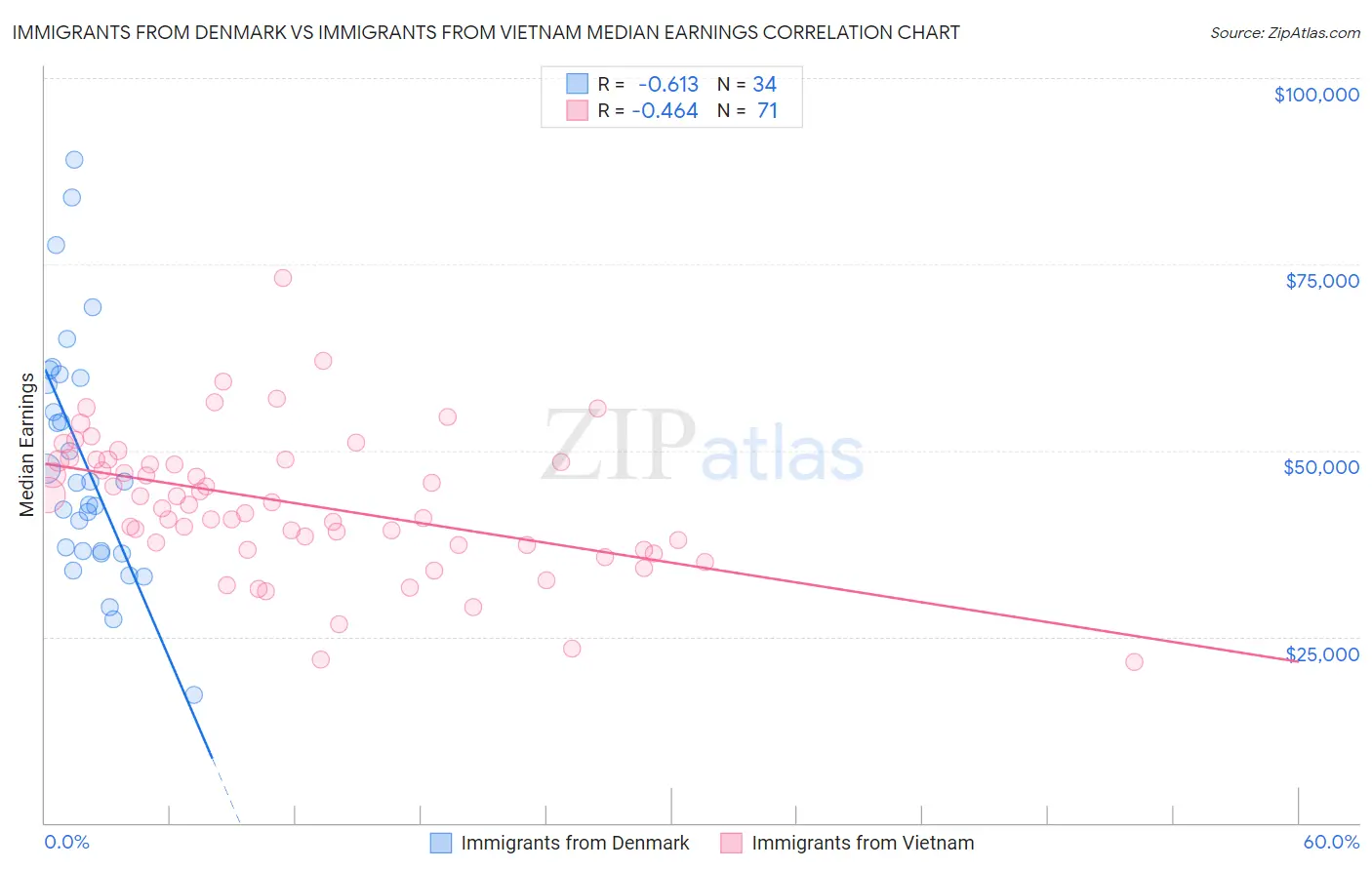 Immigrants from Denmark vs Immigrants from Vietnam Median Earnings