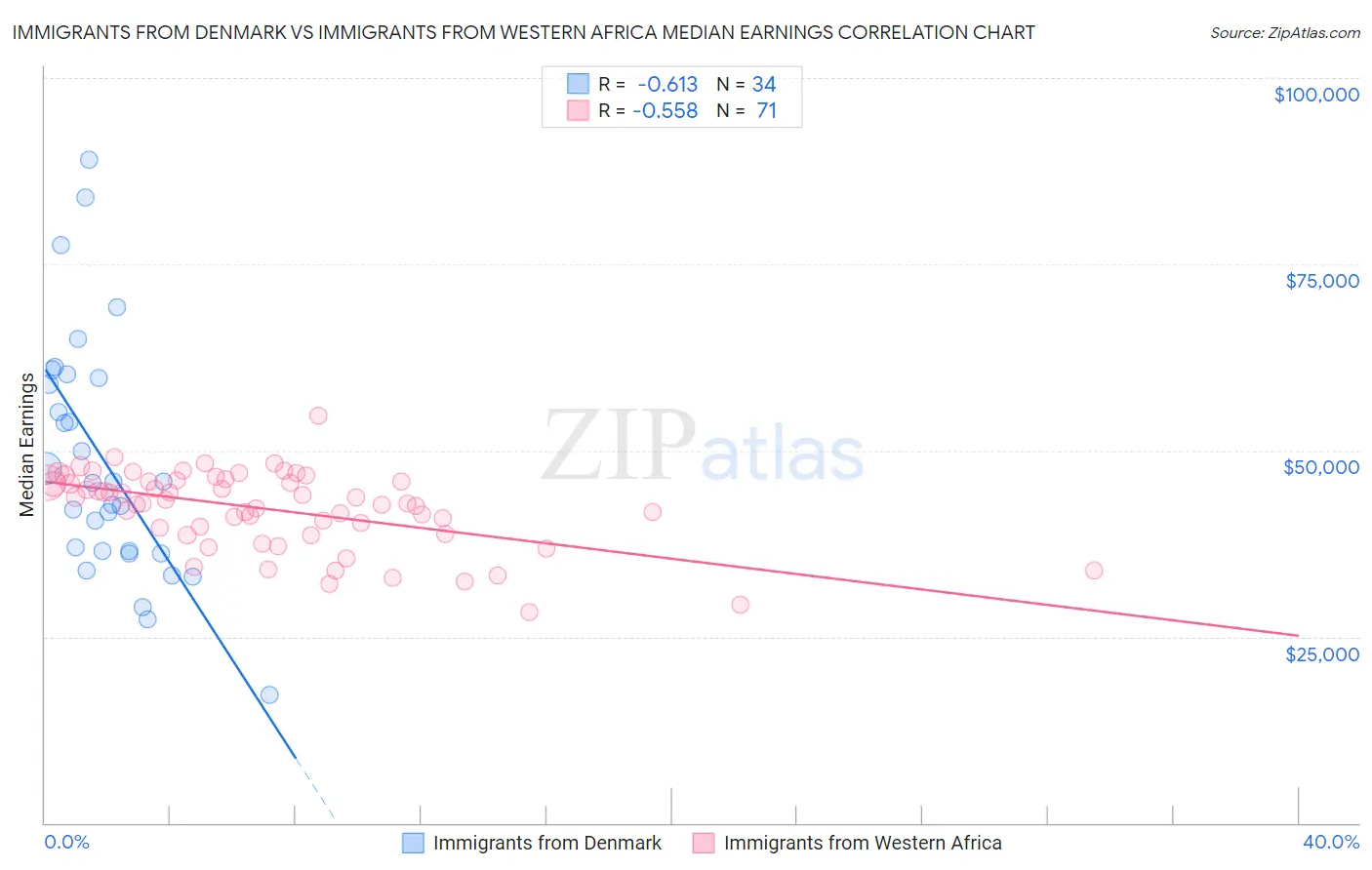 Immigrants from Denmark vs Immigrants from Western Africa Median Earnings