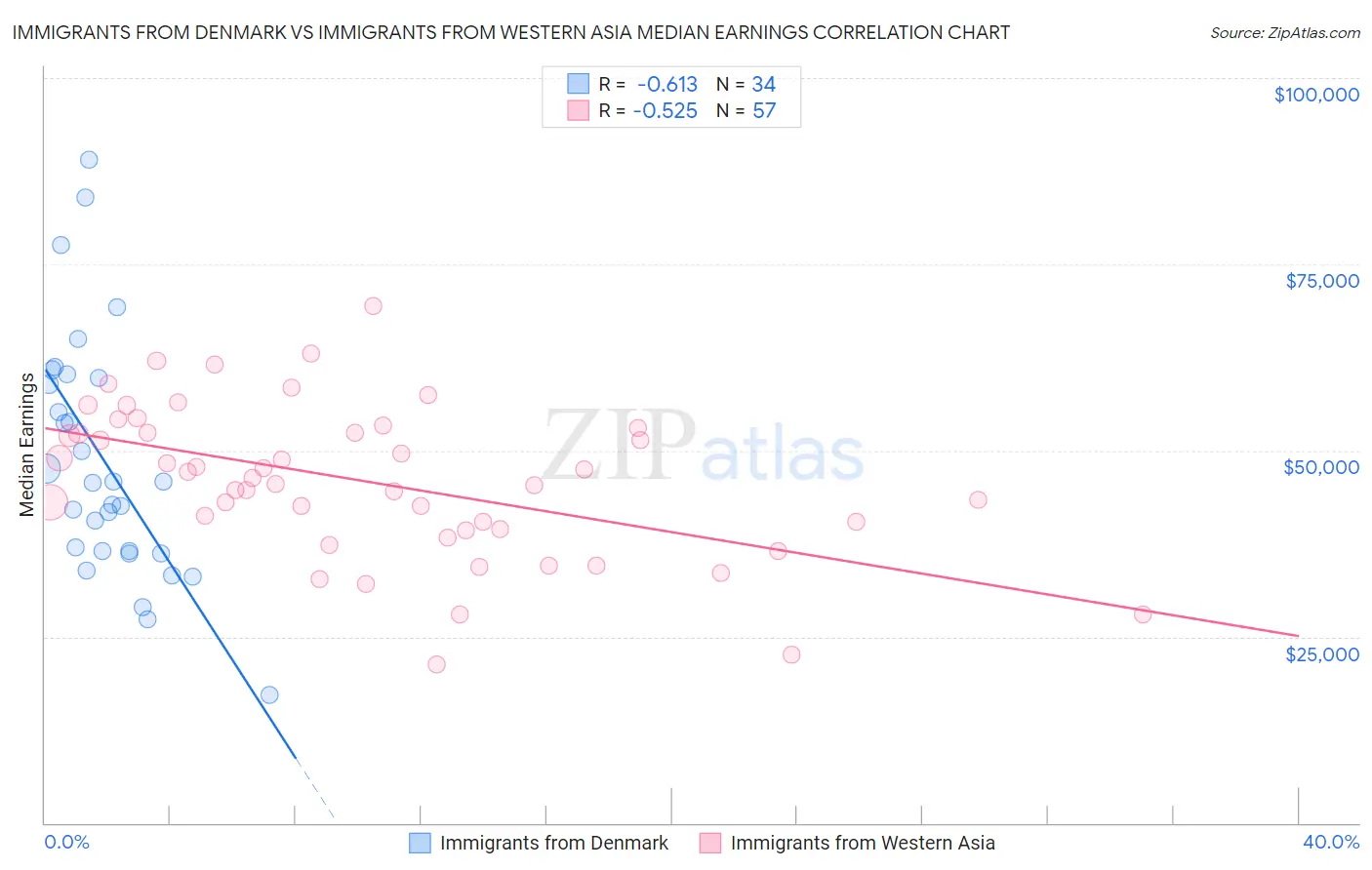 Immigrants from Denmark vs Immigrants from Western Asia Median Earnings