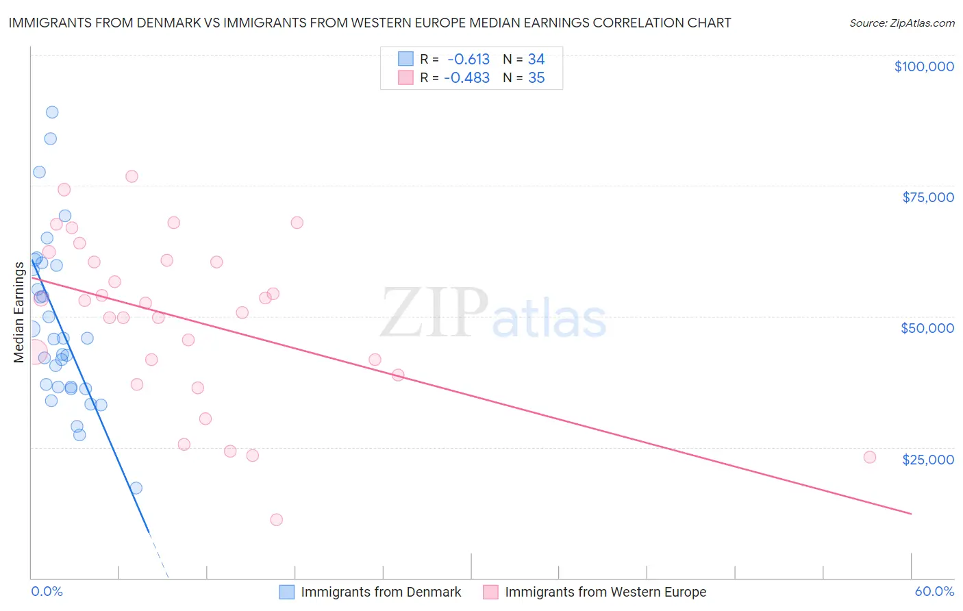 Immigrants from Denmark vs Immigrants from Western Europe Median Earnings