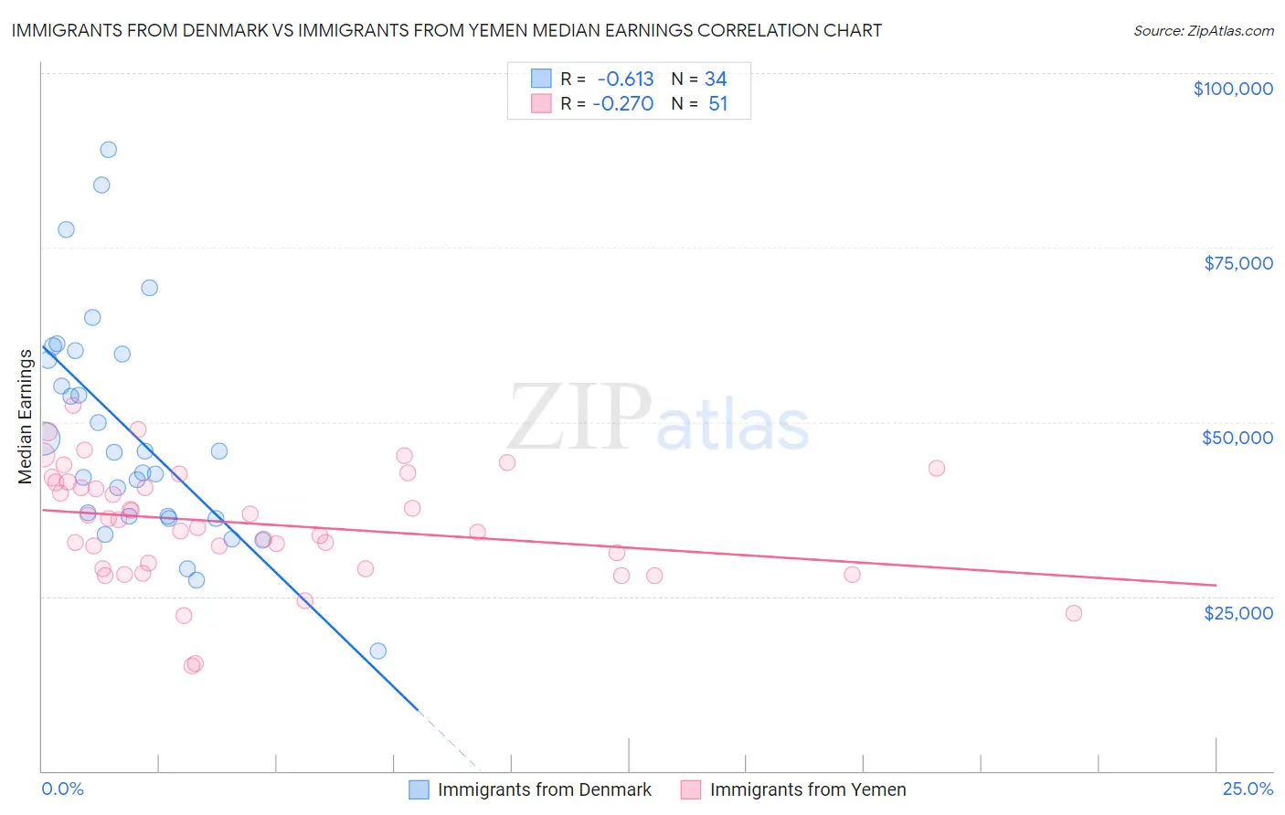 Immigrants from Denmark vs Immigrants from Yemen Median Earnings