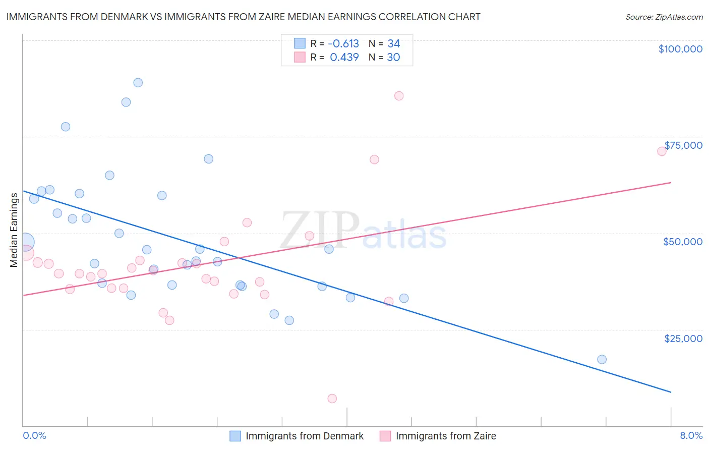 Immigrants from Denmark vs Immigrants from Zaire Median Earnings