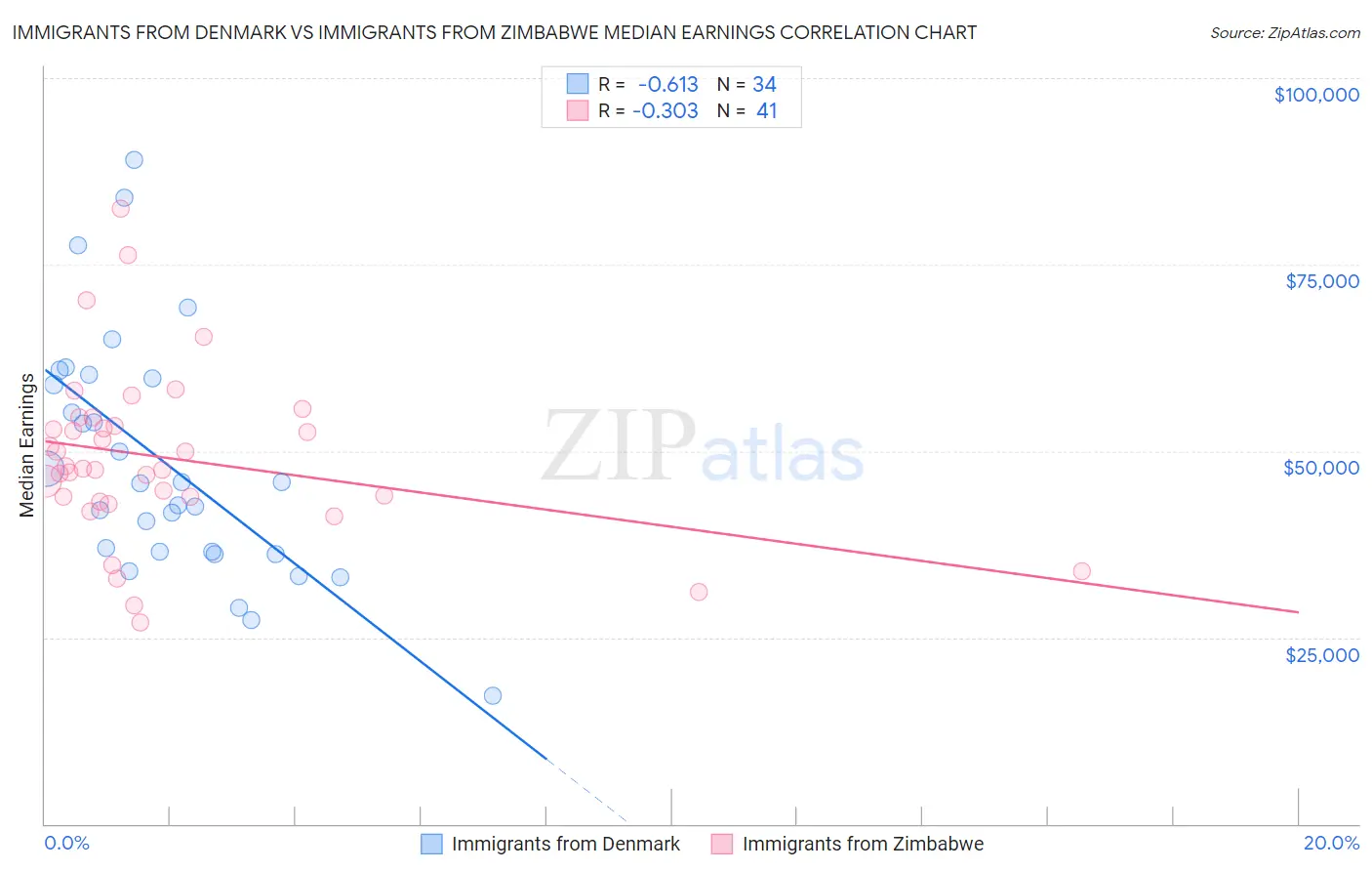 Immigrants from Denmark vs Immigrants from Zimbabwe Median Earnings