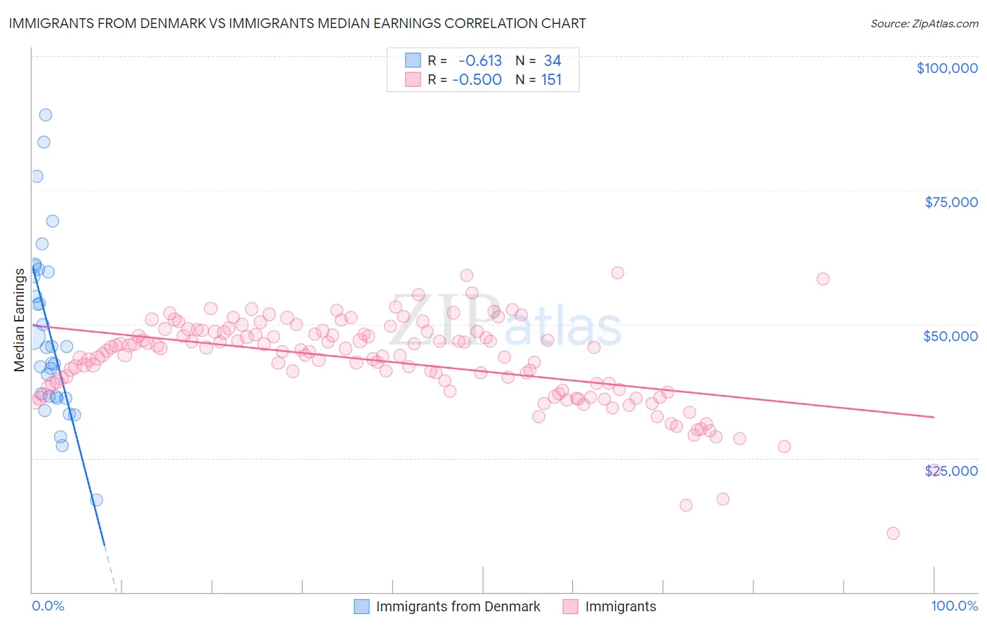 Immigrants from Denmark vs Immigrants Median Earnings