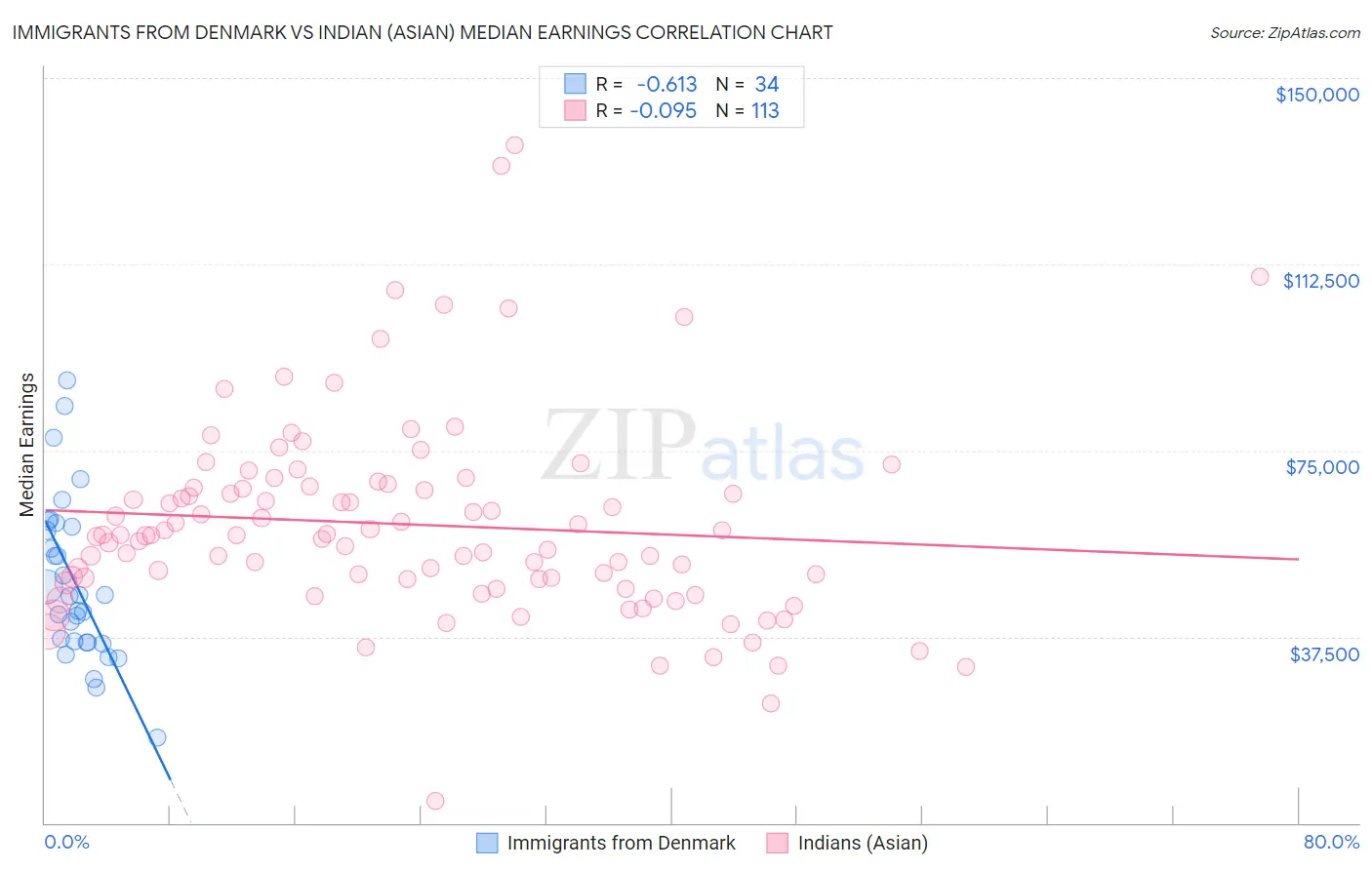 Immigrants from Denmark vs Indian (Asian) Median Earnings