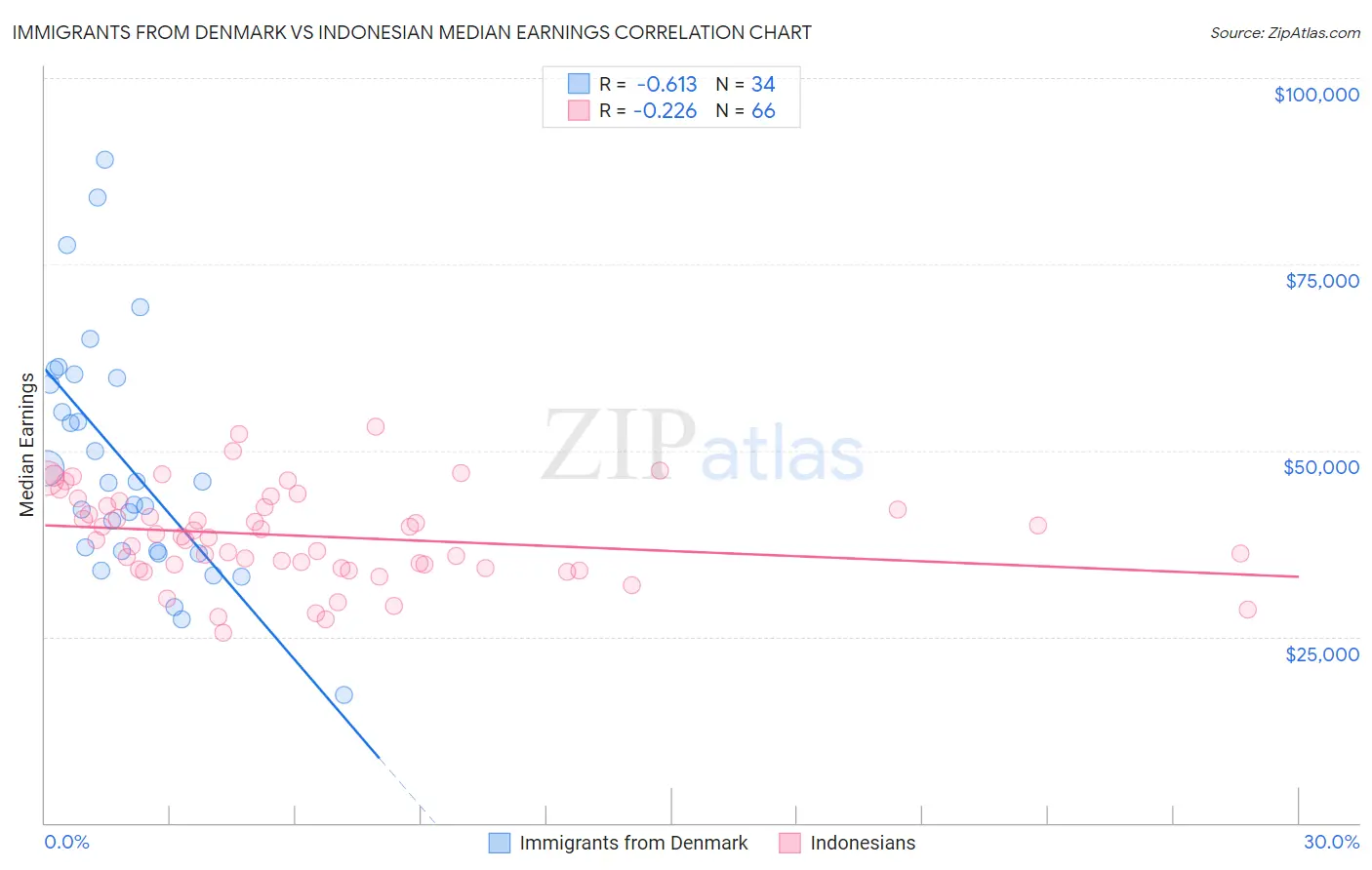 Immigrants from Denmark vs Indonesian Median Earnings