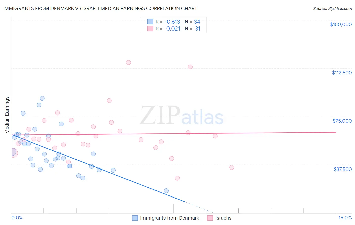 Immigrants from Denmark vs Israeli Median Earnings