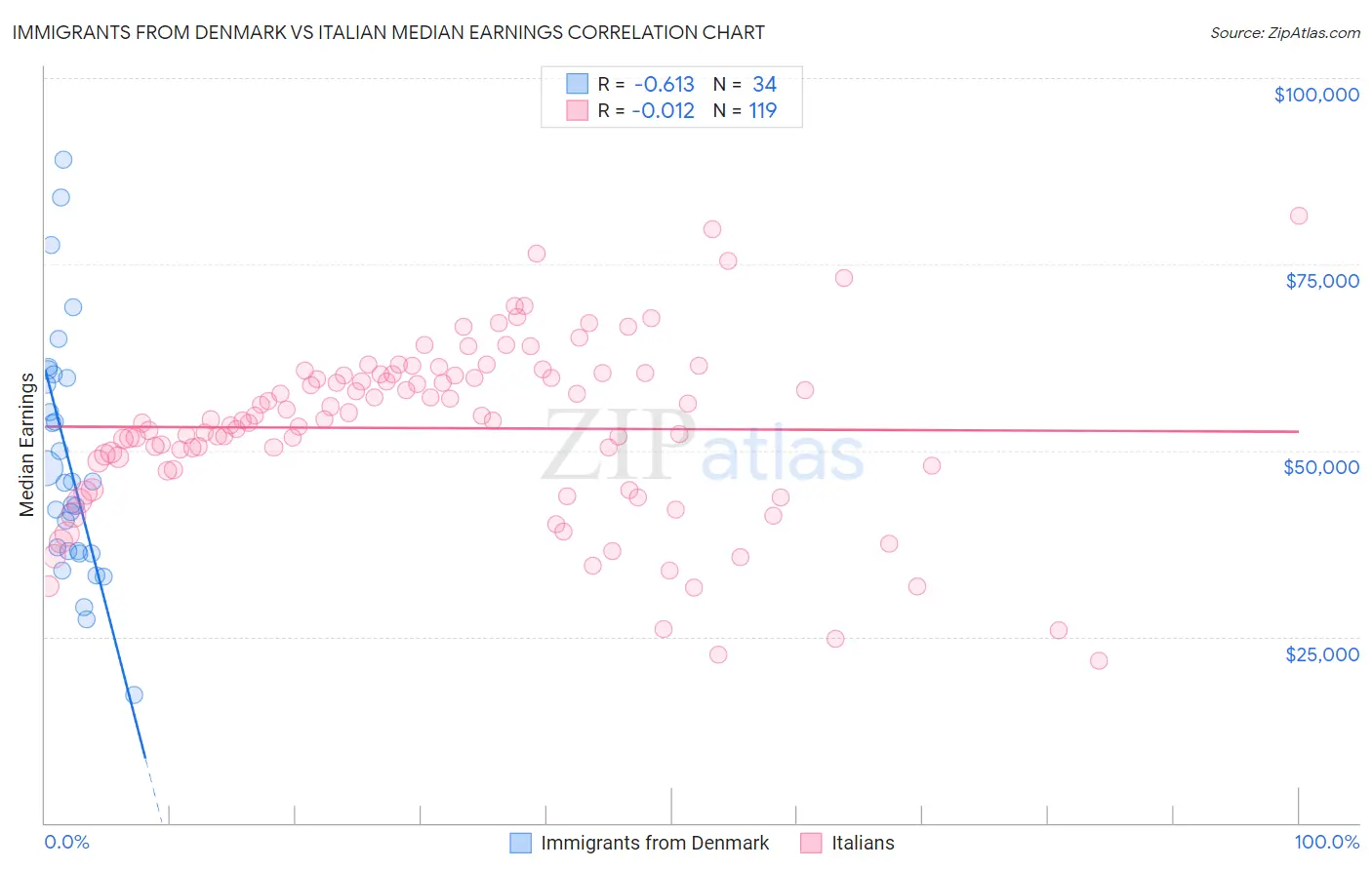 Immigrants from Denmark vs Italian Median Earnings