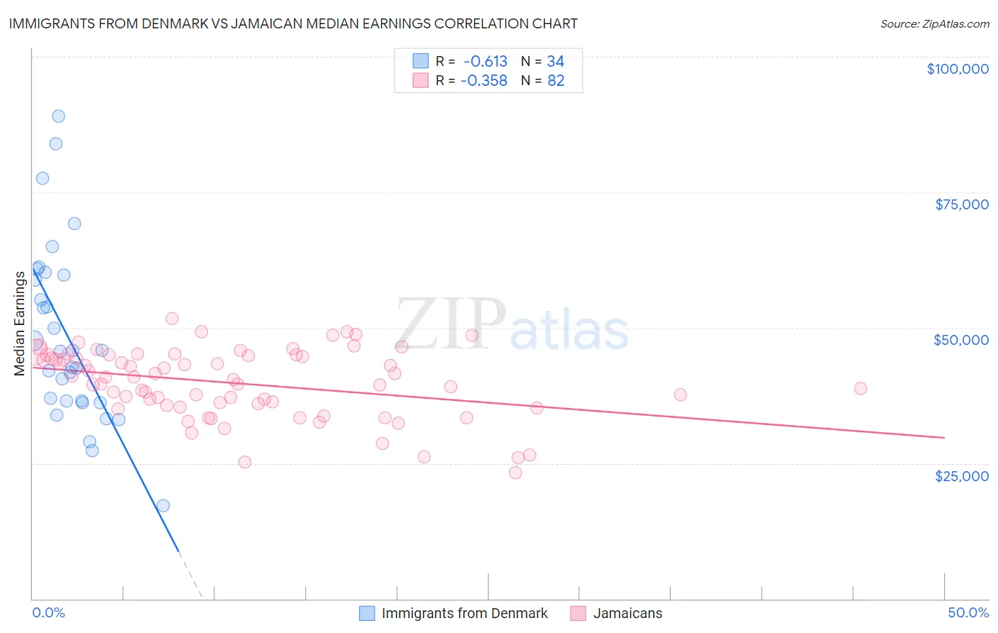 Immigrants from Denmark vs Jamaican Median Earnings