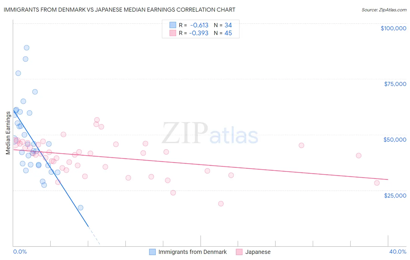 Immigrants from Denmark vs Japanese Median Earnings