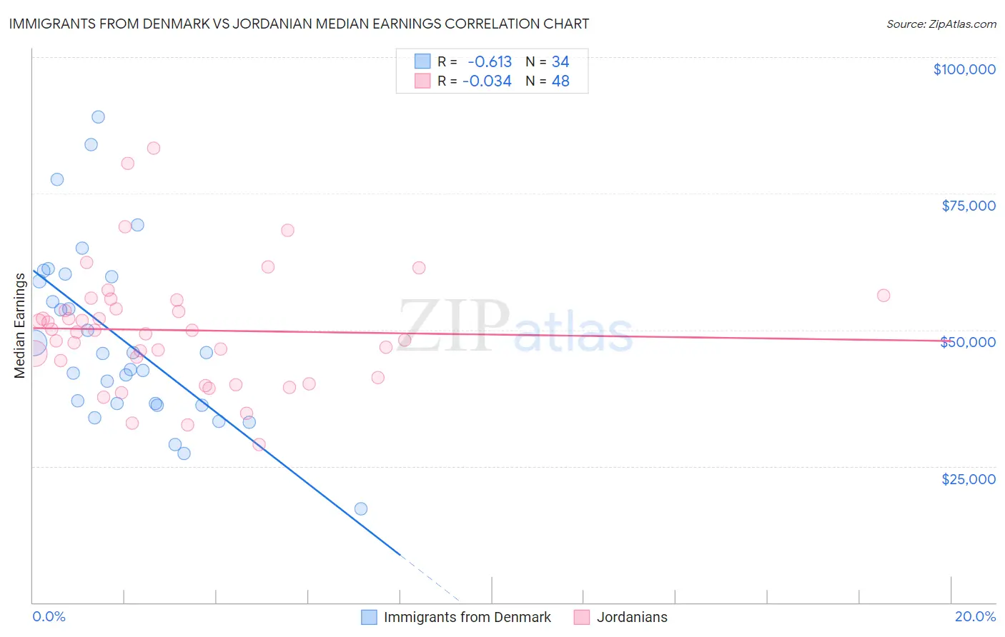 Immigrants from Denmark vs Jordanian Median Earnings